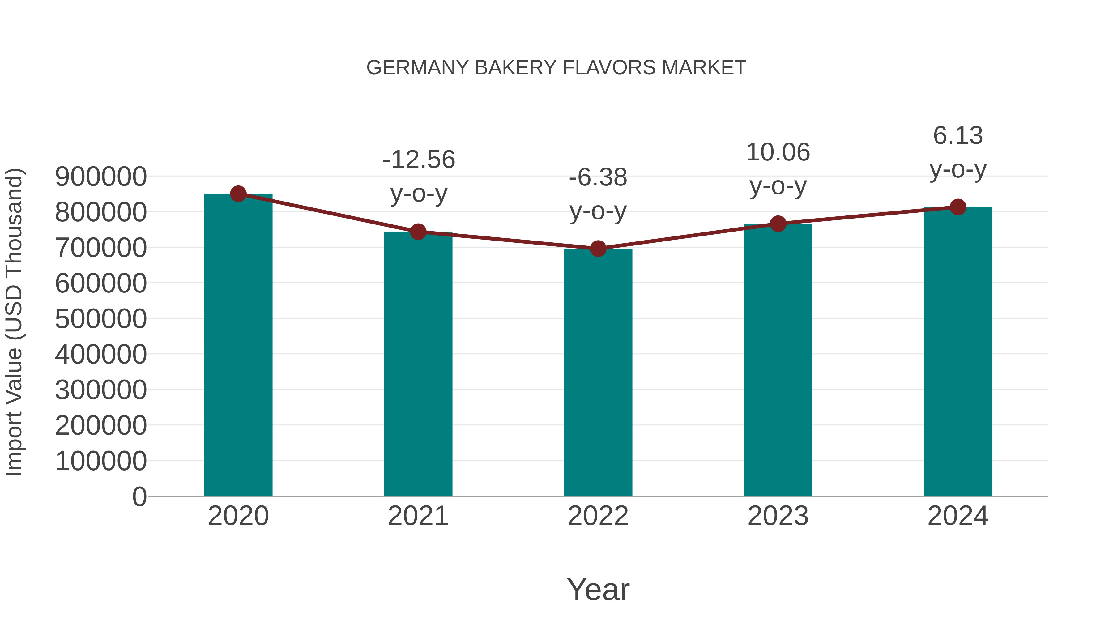  Germany Bakery Flavors Market: Import Trend Analysis