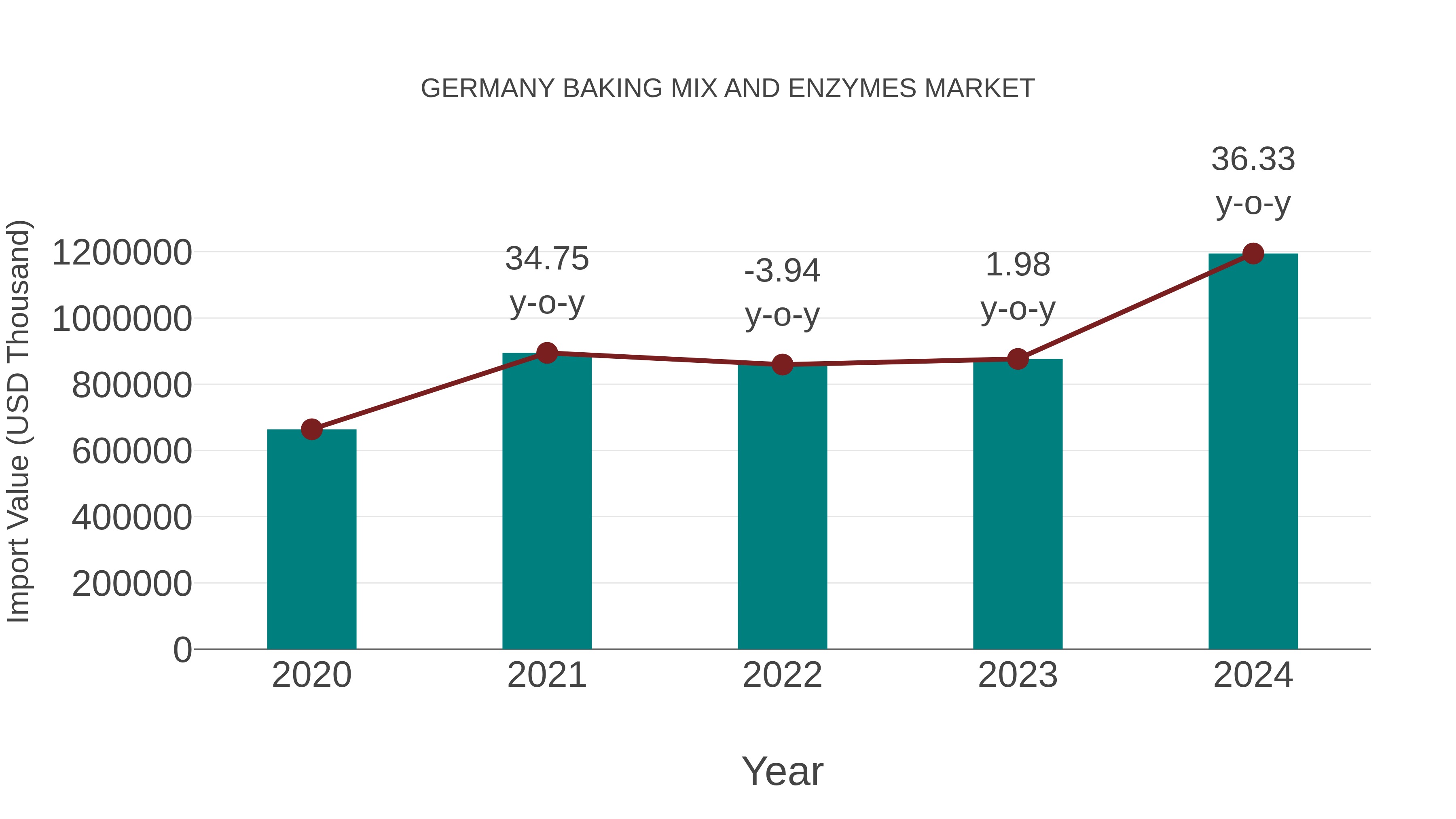  Germany Baking Mix and Enzymes Market: Import Trend Analysis