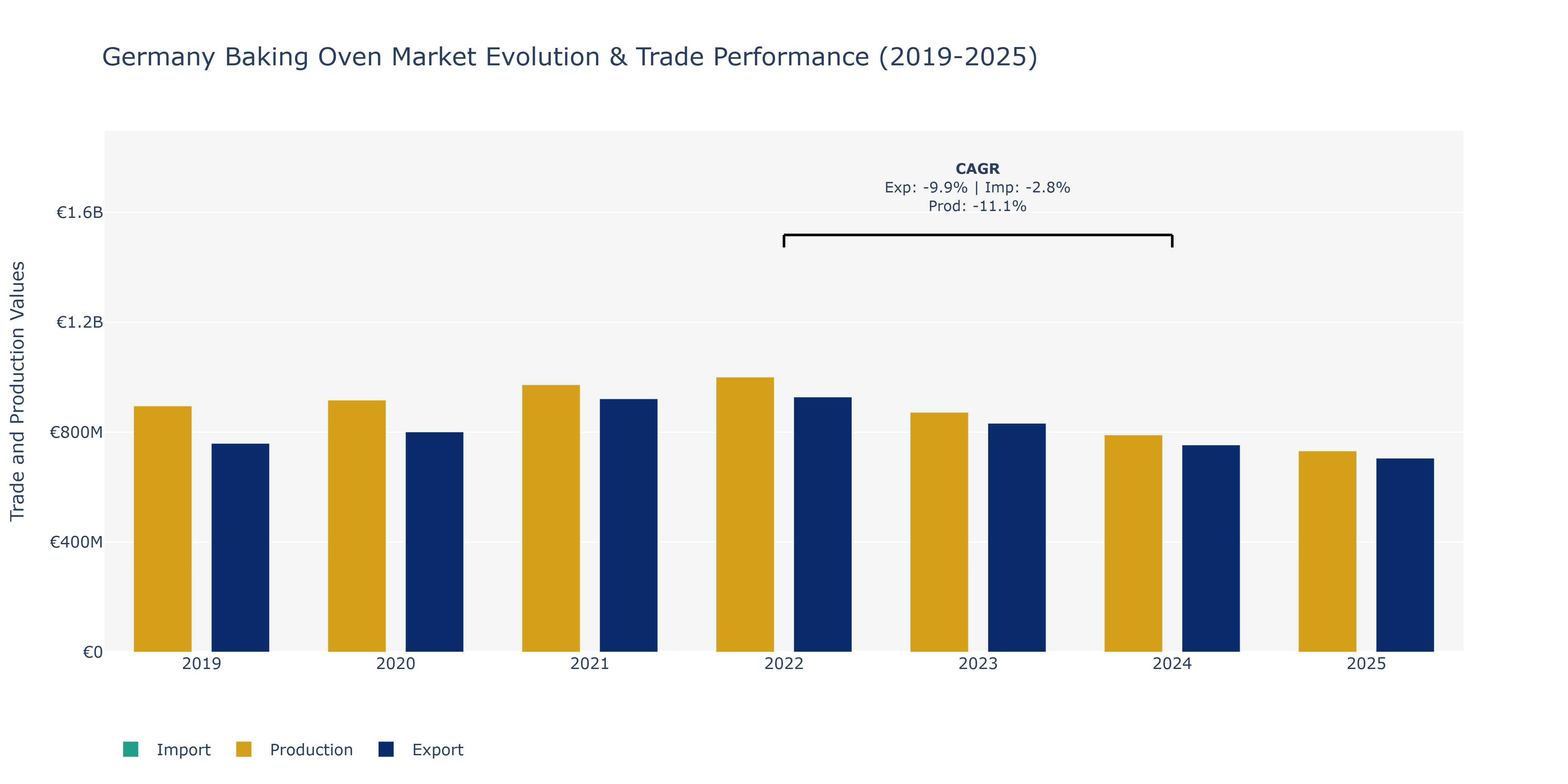 Germany Baking Oven Market: Production & Trade Performance (2019-2025)
