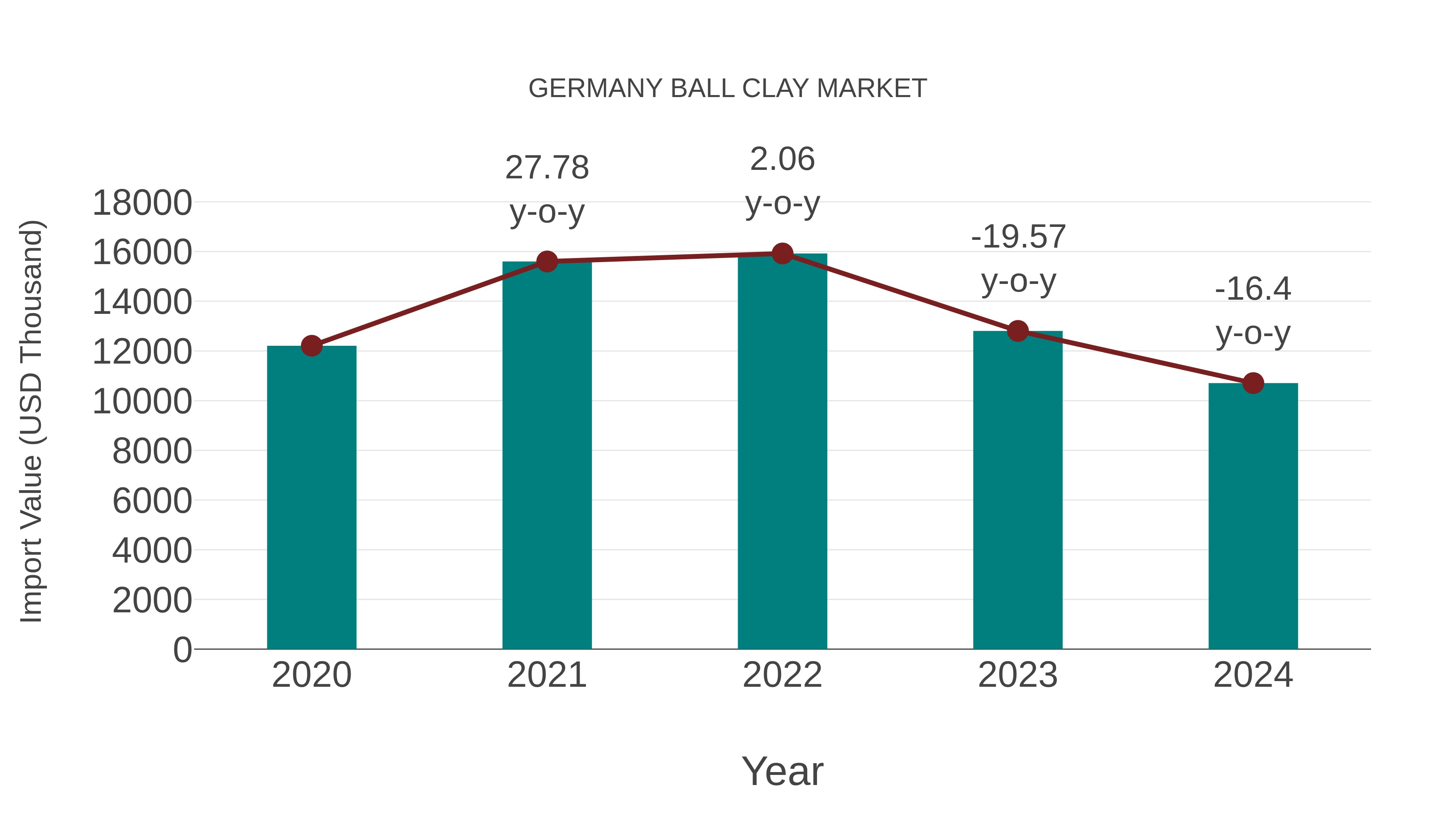 Germany Ball Clay Market: Import Trend Analysis