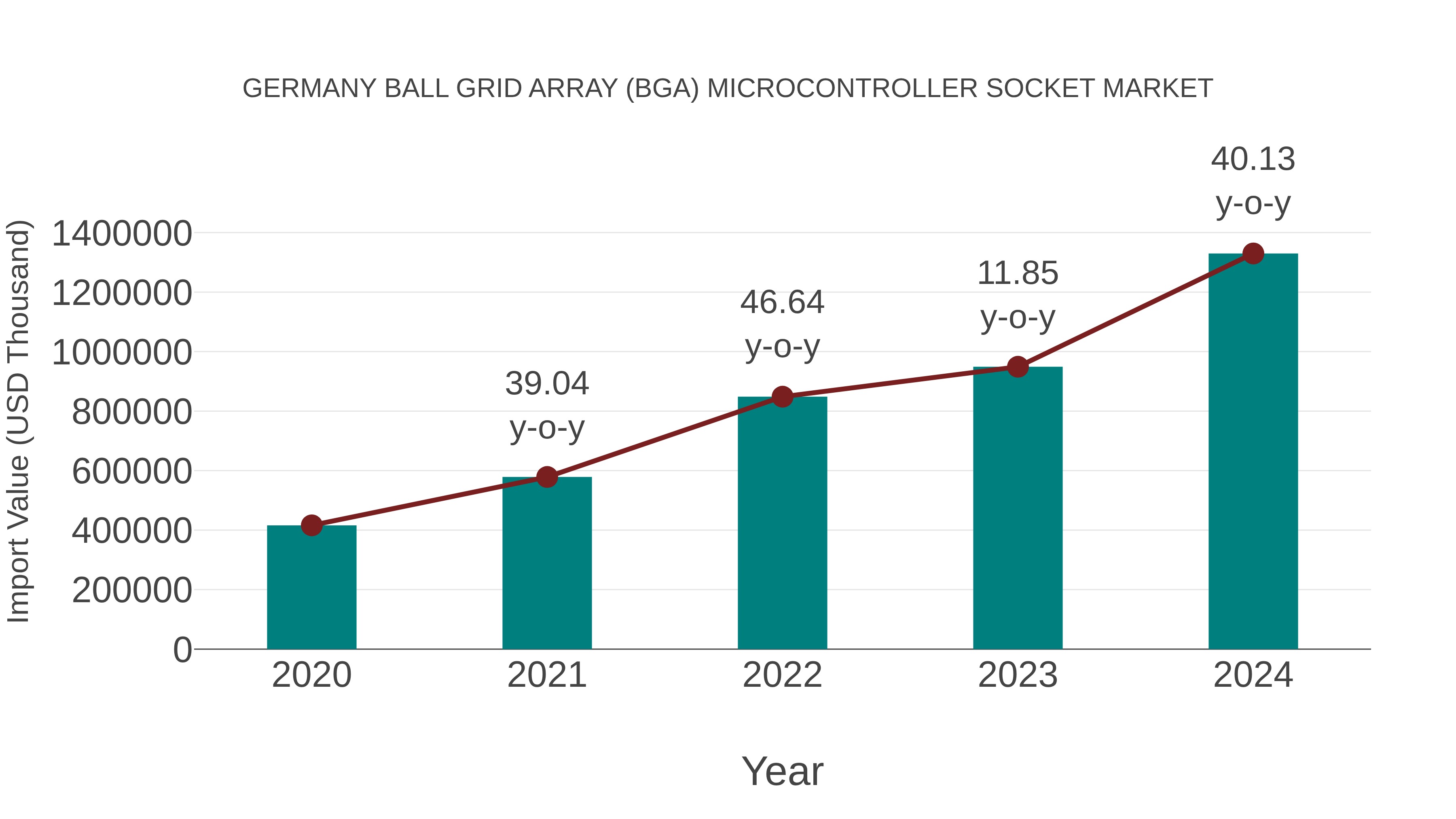  Germany Ball Grid Array (Bga) Microcontroller Socket Market: Import Trend Analysis