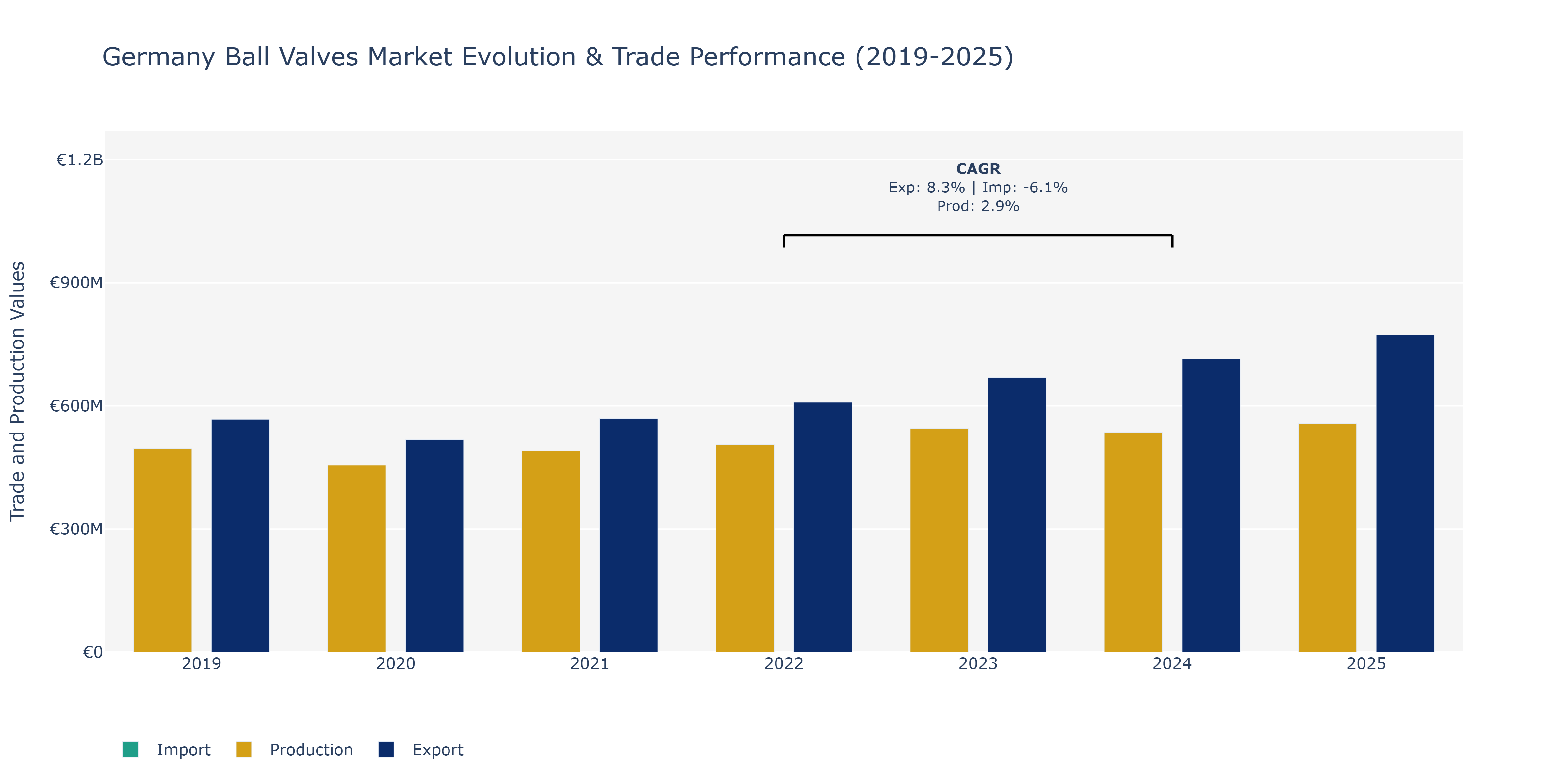 Germany Ball Valves Market: Production & Trade Performance (2019-2025)