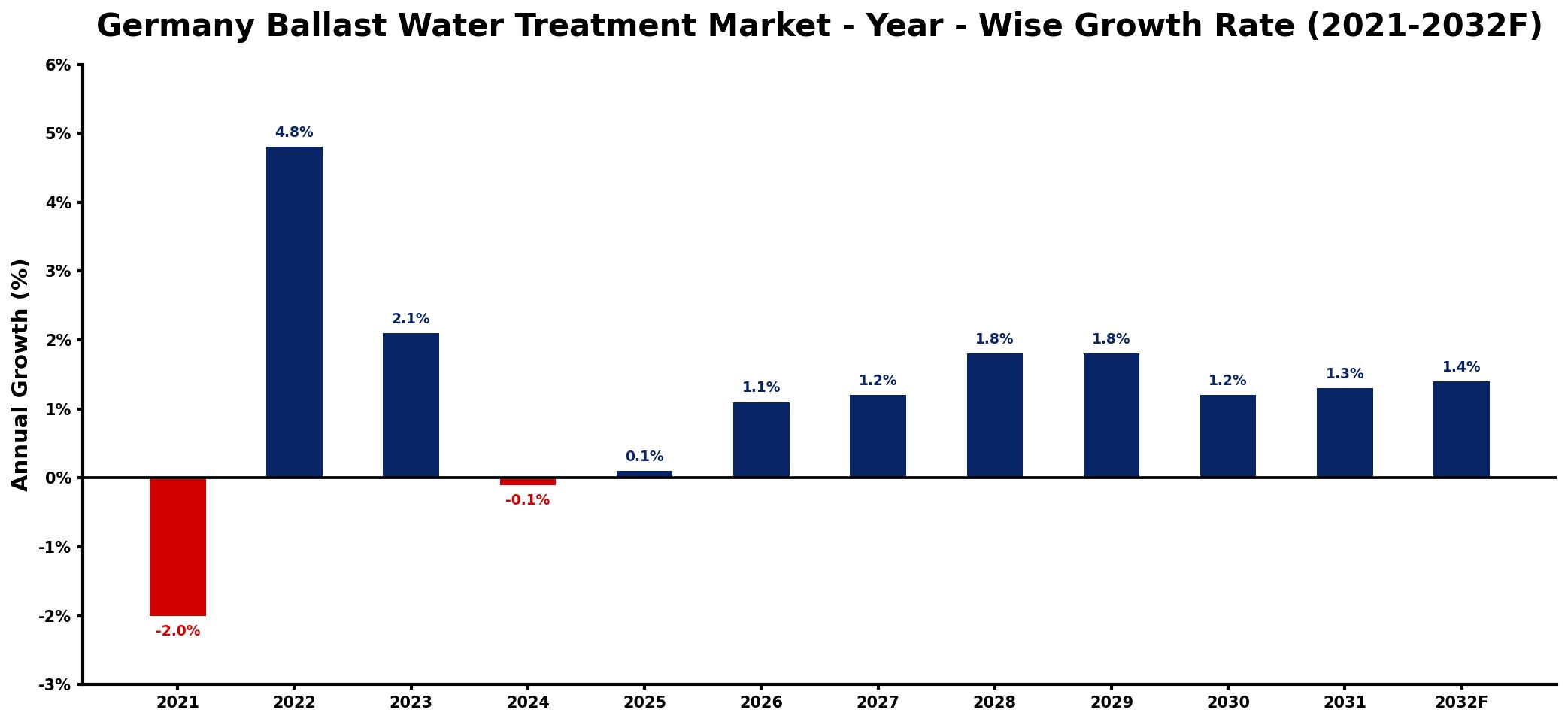 Germany Ballast Water Treatment Market Year-wise Growth Rate and Key Drivers