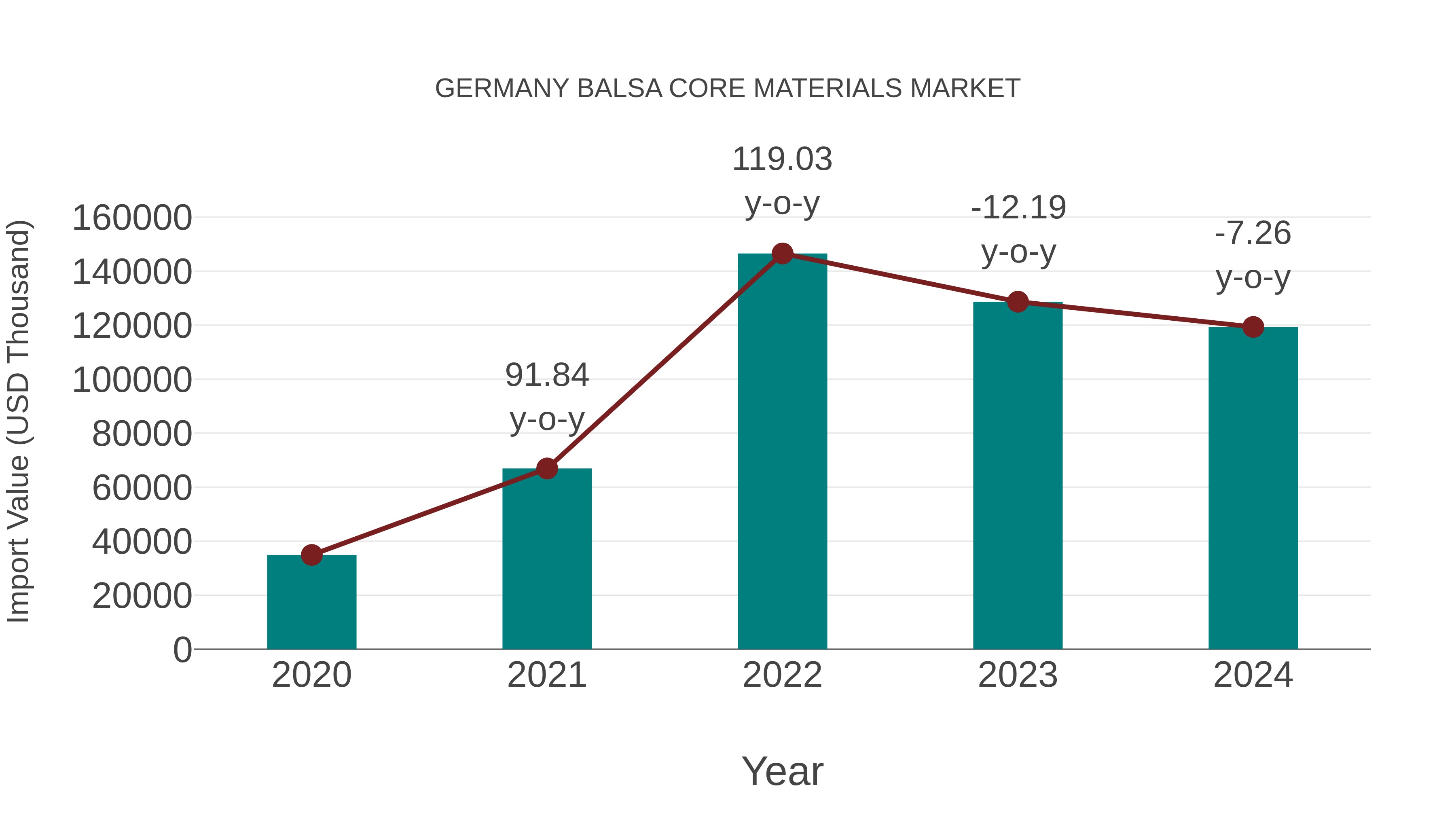  Germany Balsa Core Materials Market: Import Trend Analysis