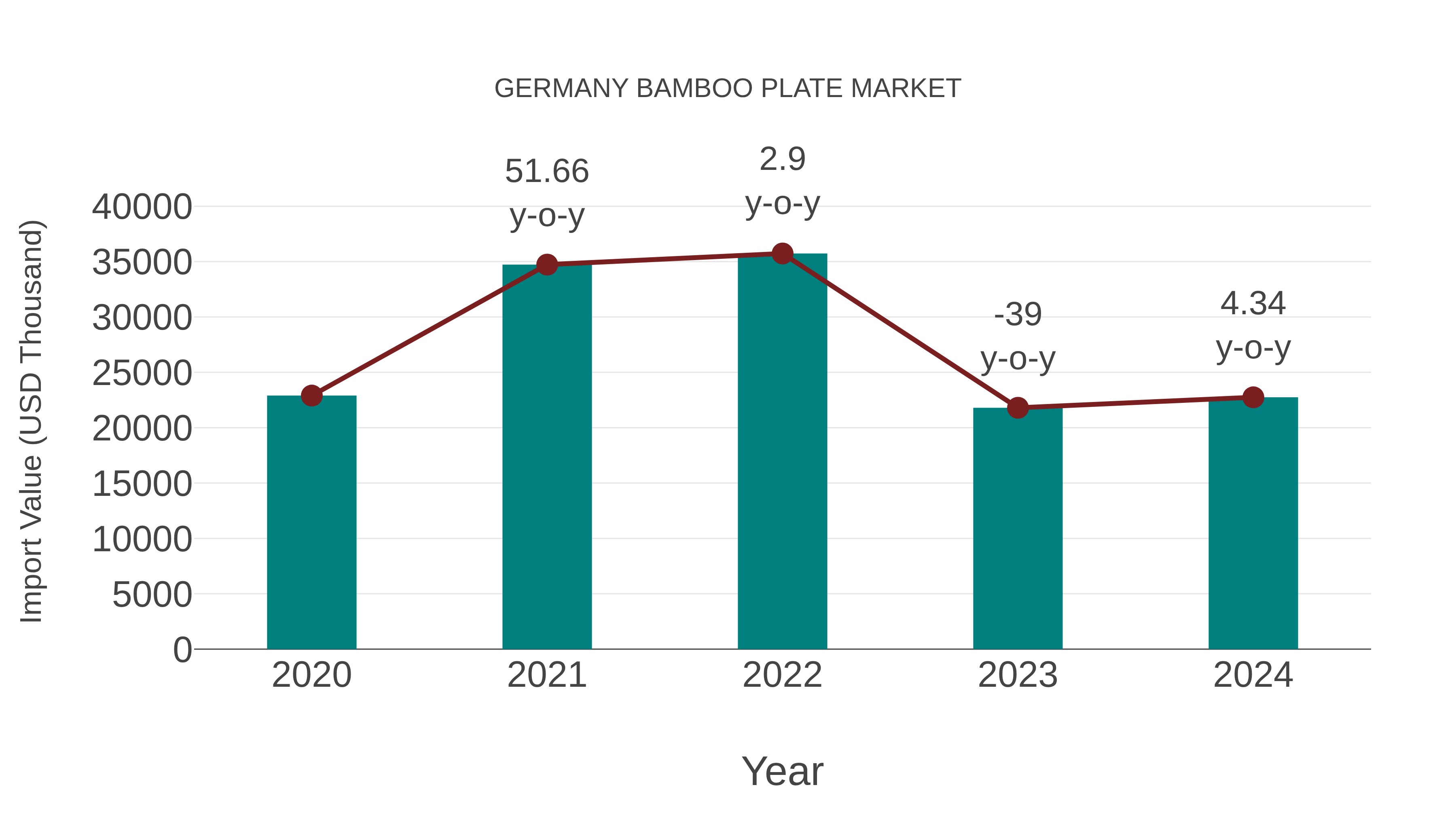  Germany Bamboo Plate Market: Import Trend Analysis