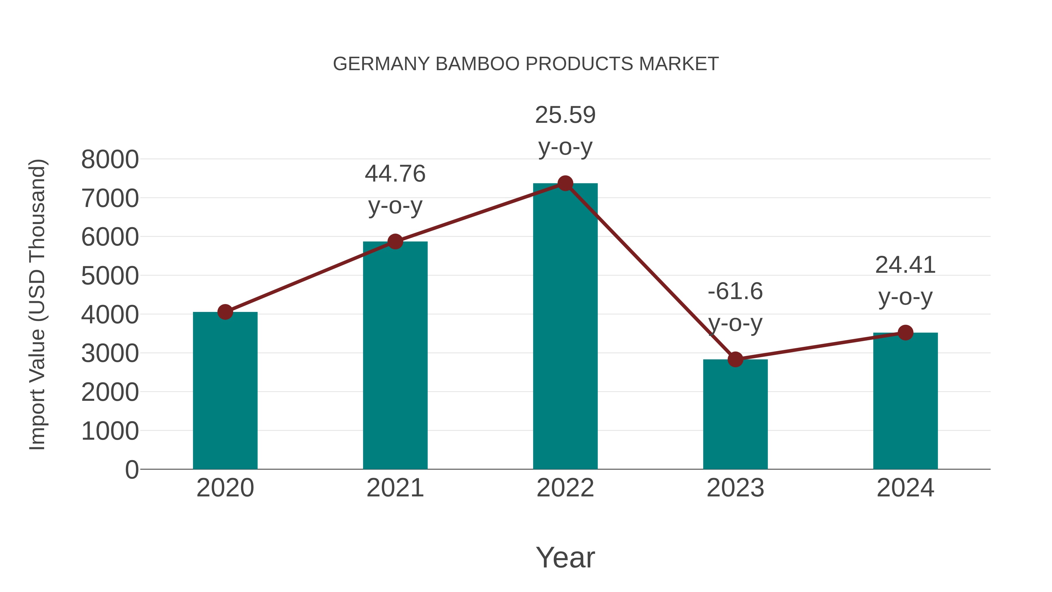 Germany Bamboo Products Market: Import Trend Analysis