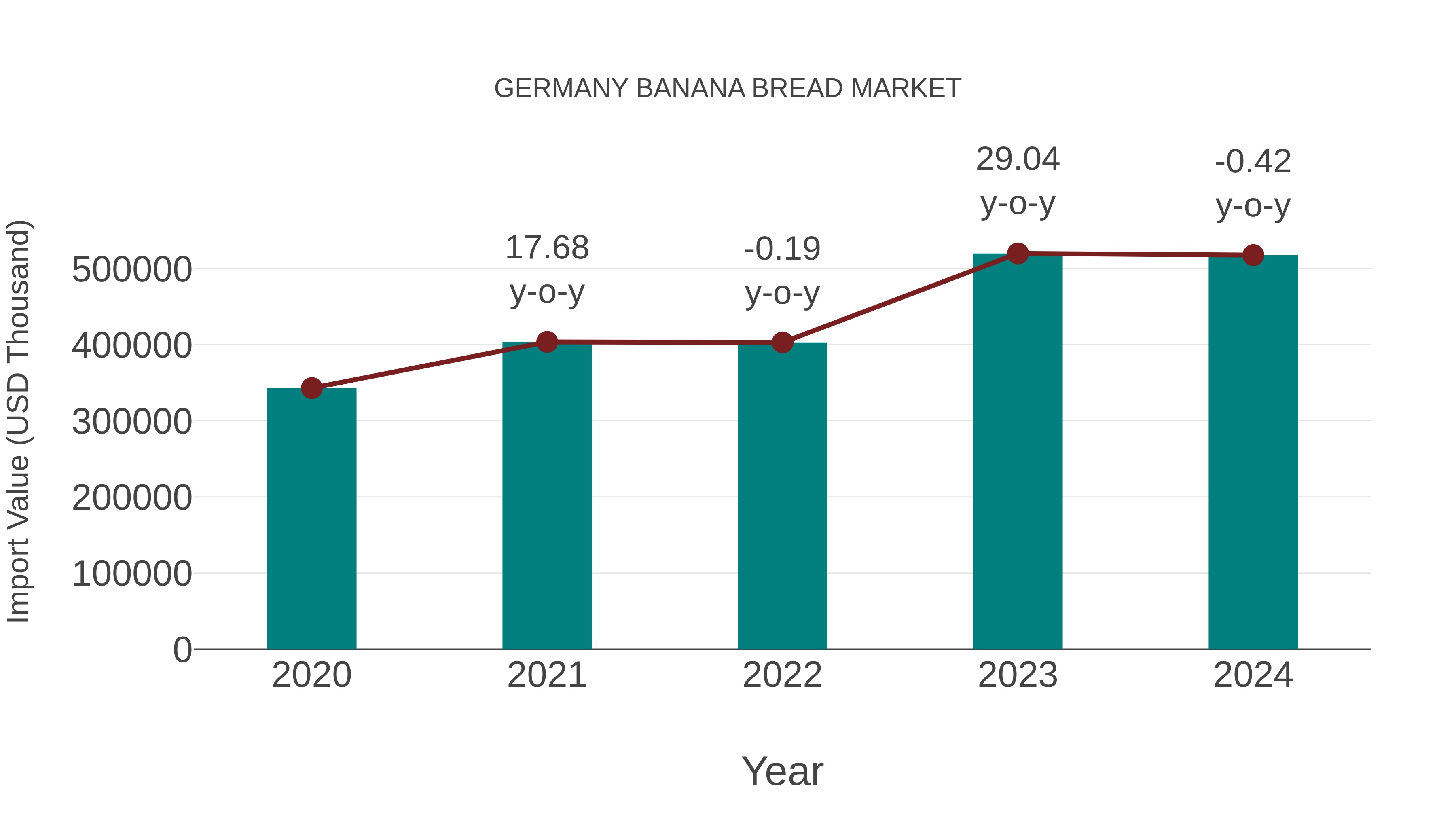  Germany Banana Bread Market: Import Trend Analysis