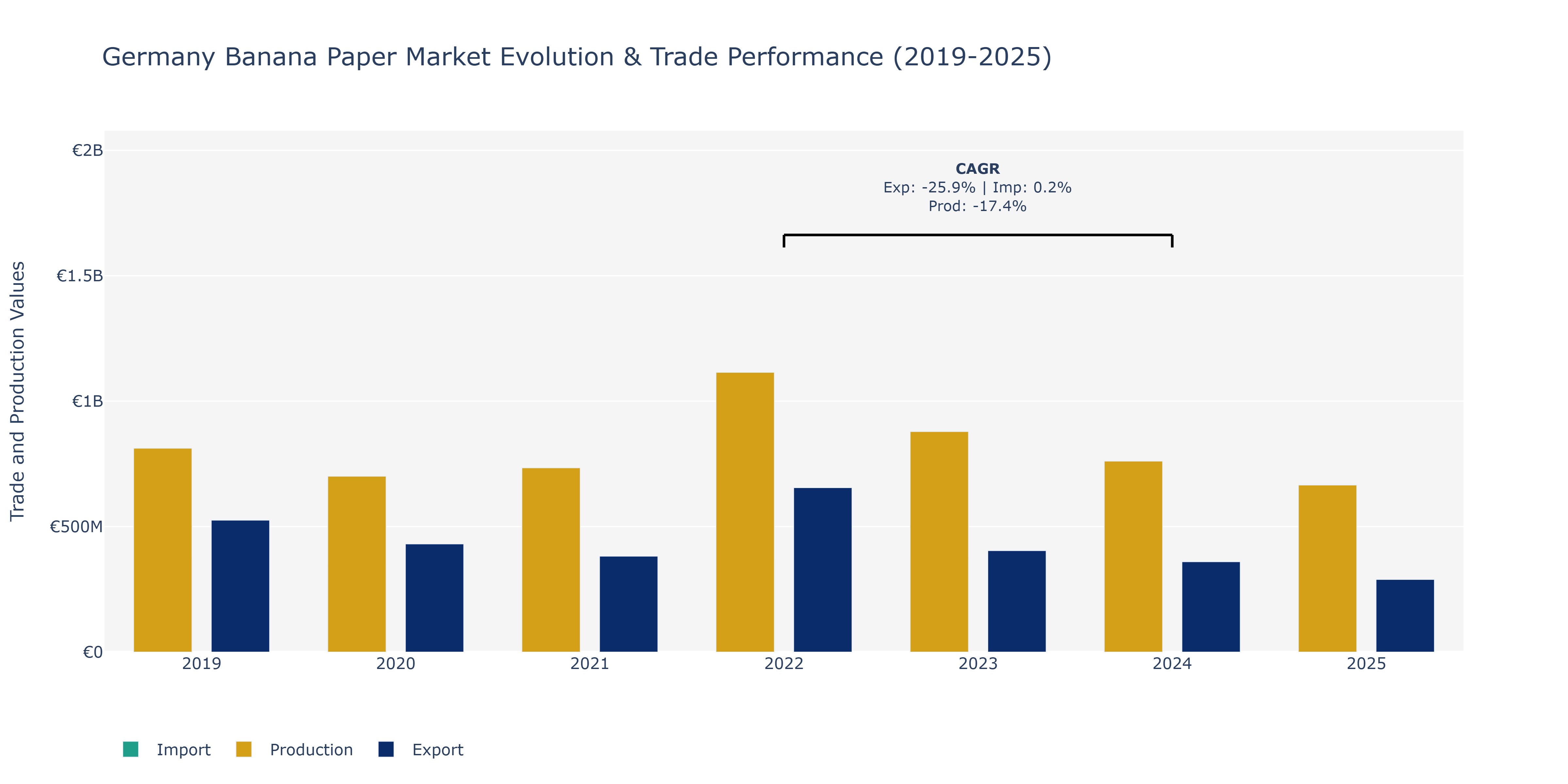 Germany Banana Paper Market: Production & Trade Performance (2019-2025)