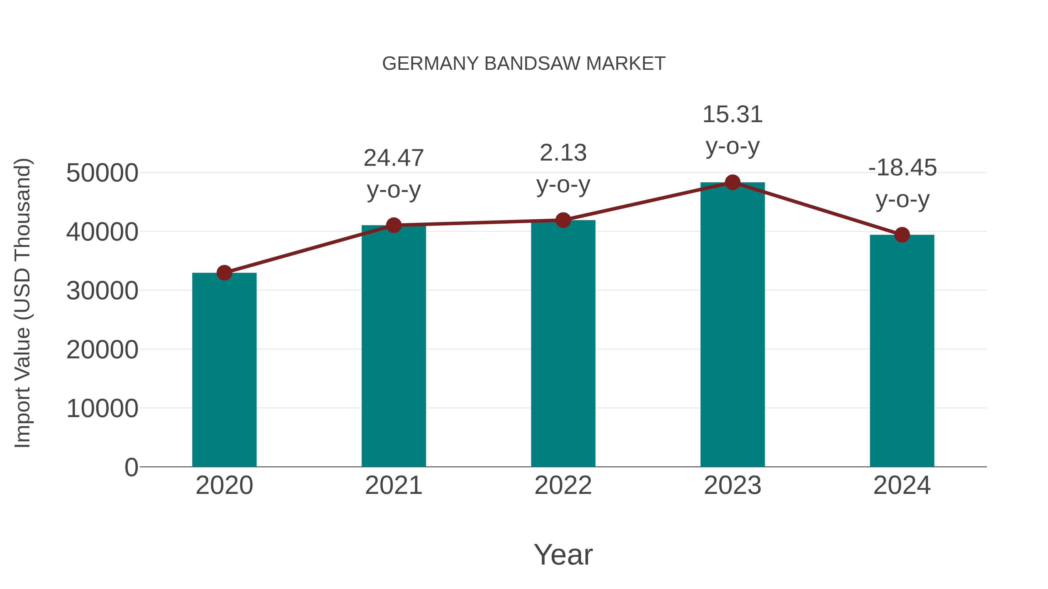 Germany Bandsaw Market: Import Trend Analysis