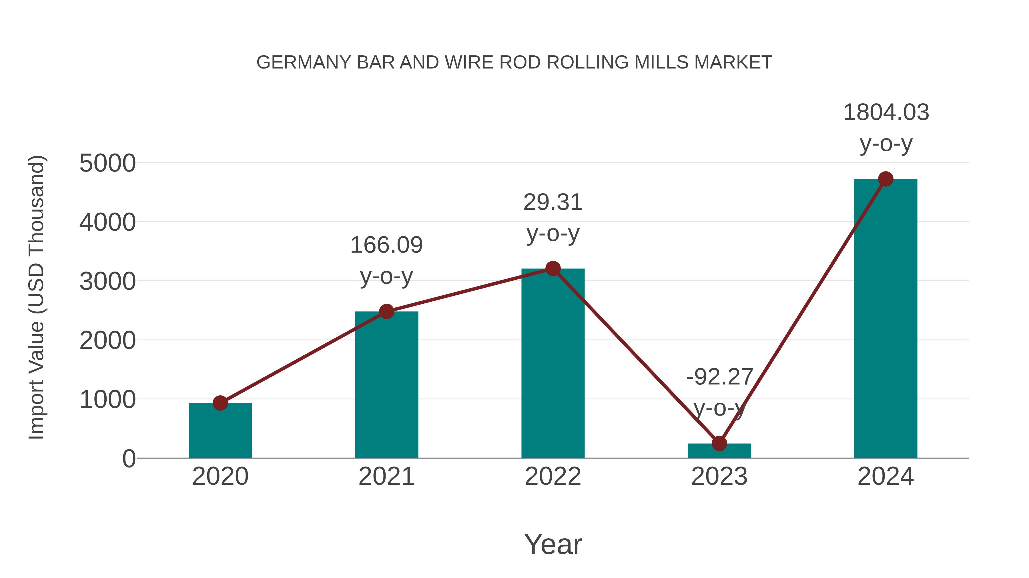  Germany Bar and Wire Rod Rolling Mills Market: Import Trend Analysis