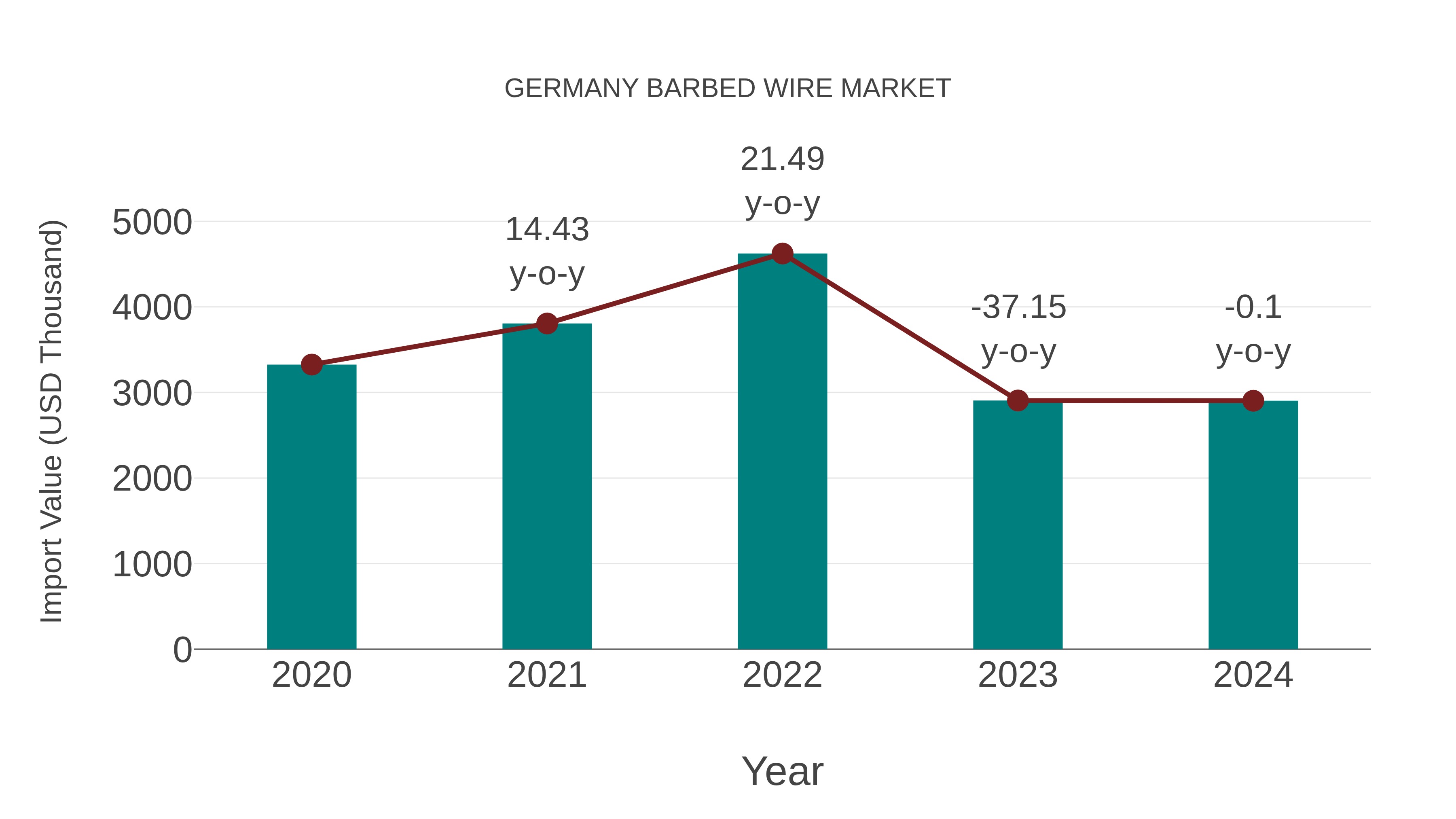 Germany Barbed Wire Market: Import Trend Analysis