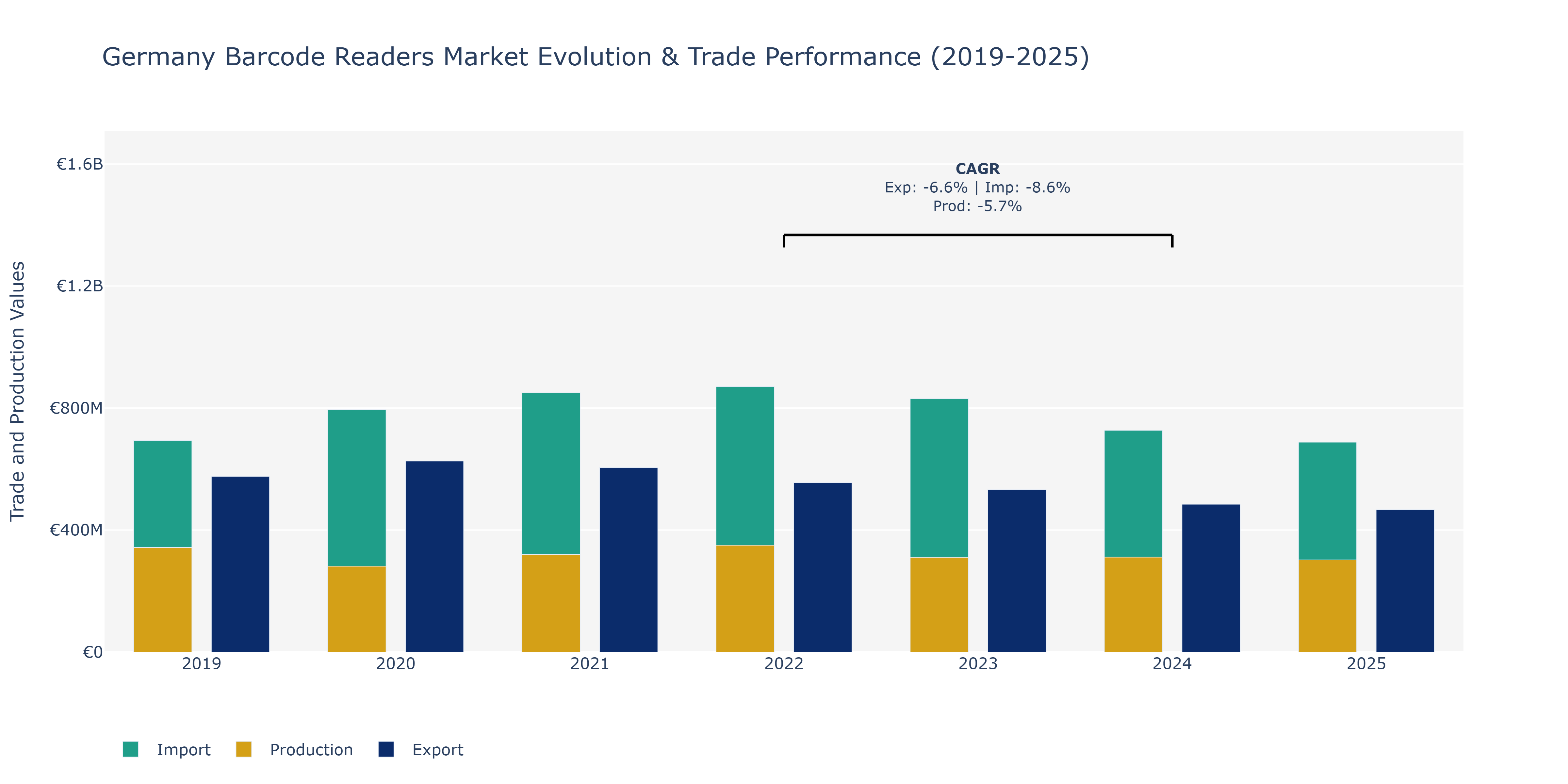 Germany Barcode Readers Market: Production & Trade Performance (2019-2025)
