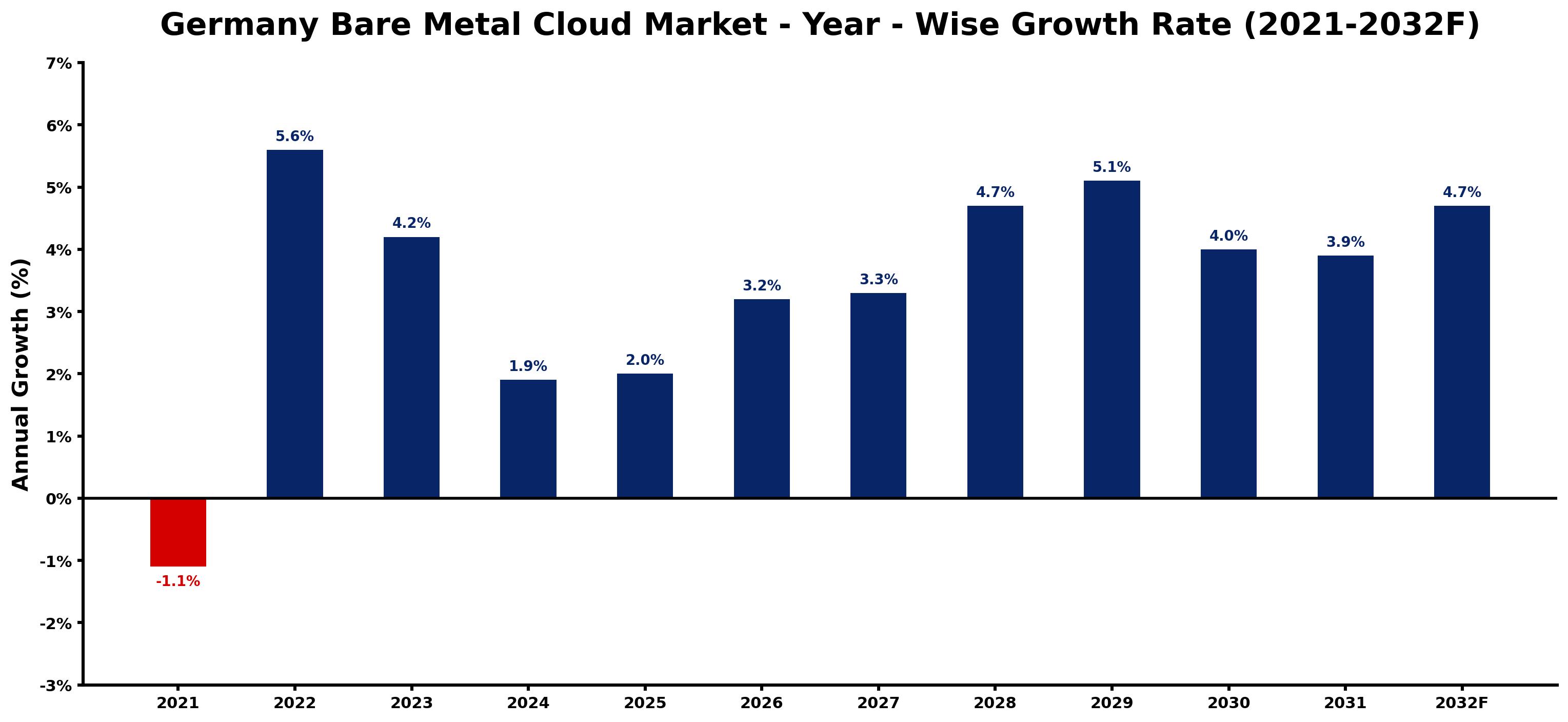 Germany Bare Metal Cloud Market Year-wise Growth Rate and Key Drivers