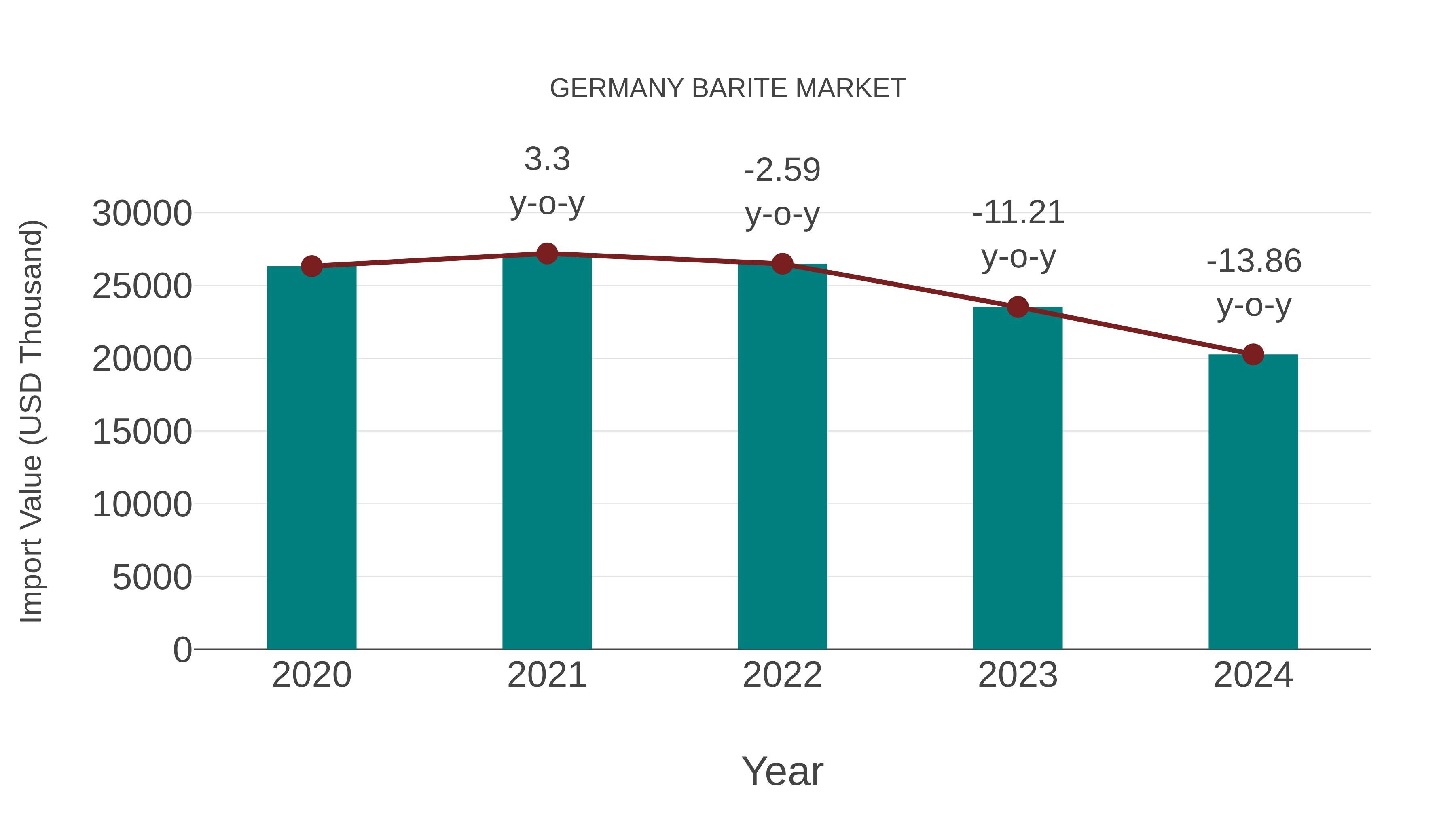  Germany Barite Market: Import Trend Analysis