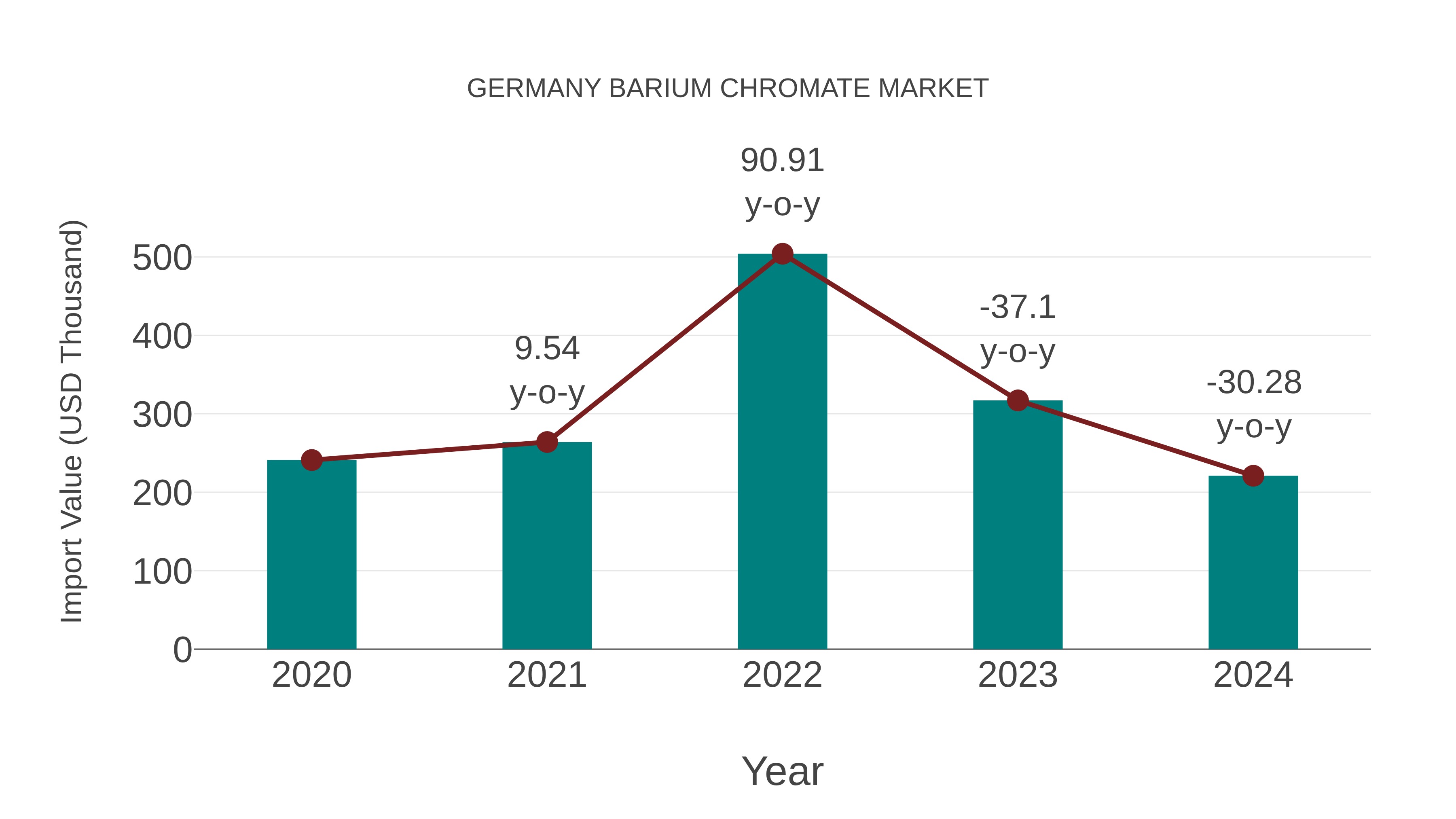 Germany Barium Chromate Market: Import Trend Analysis