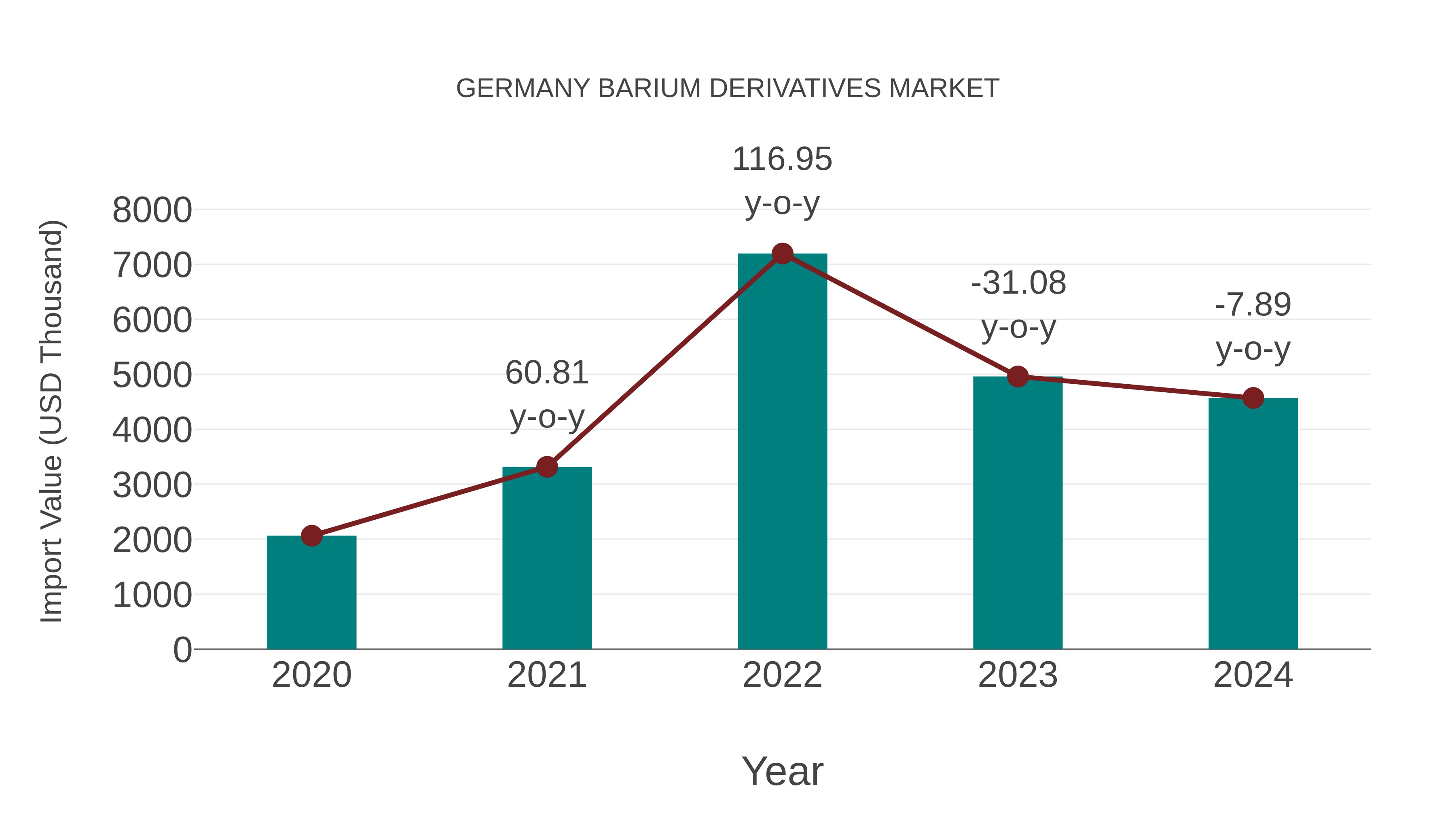  Germany Barium Derivatives Market: Import Trend Analysis