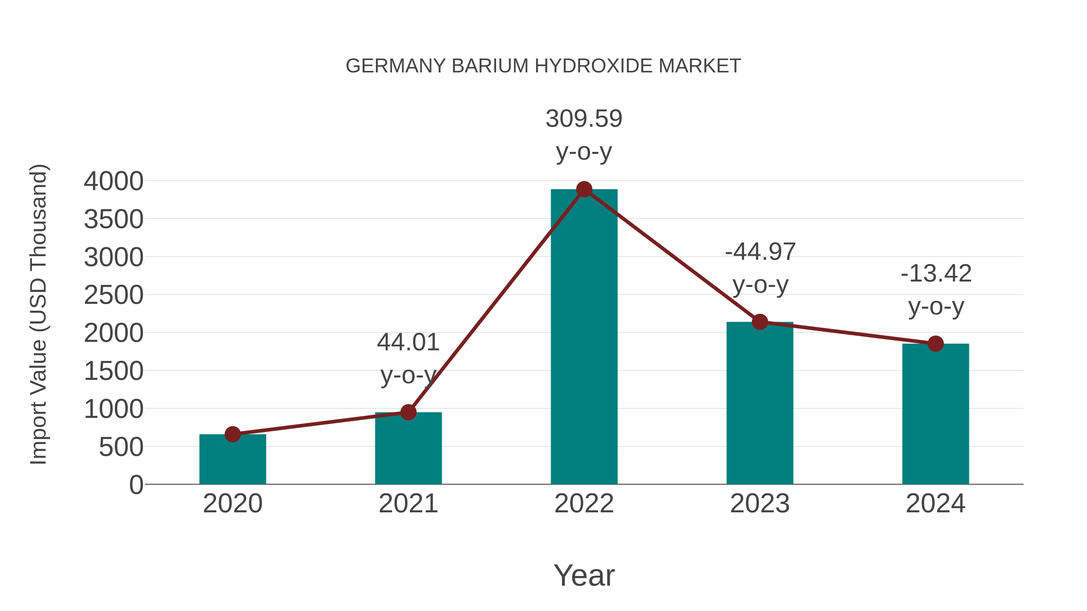  Germany Barium Hydroxide Market: Import Trend Analysis