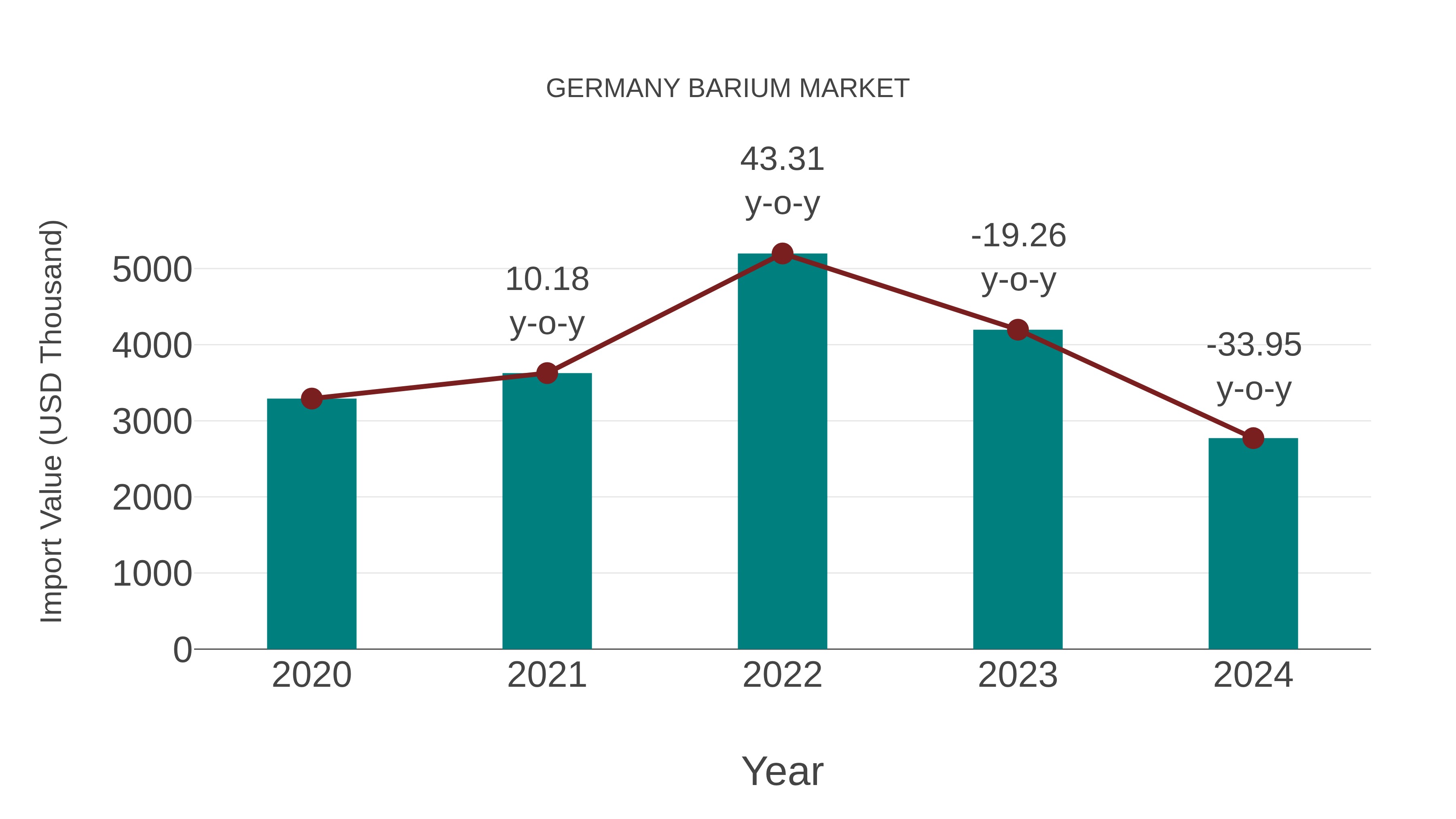  Germany Barium Market: Import Trend Analysis