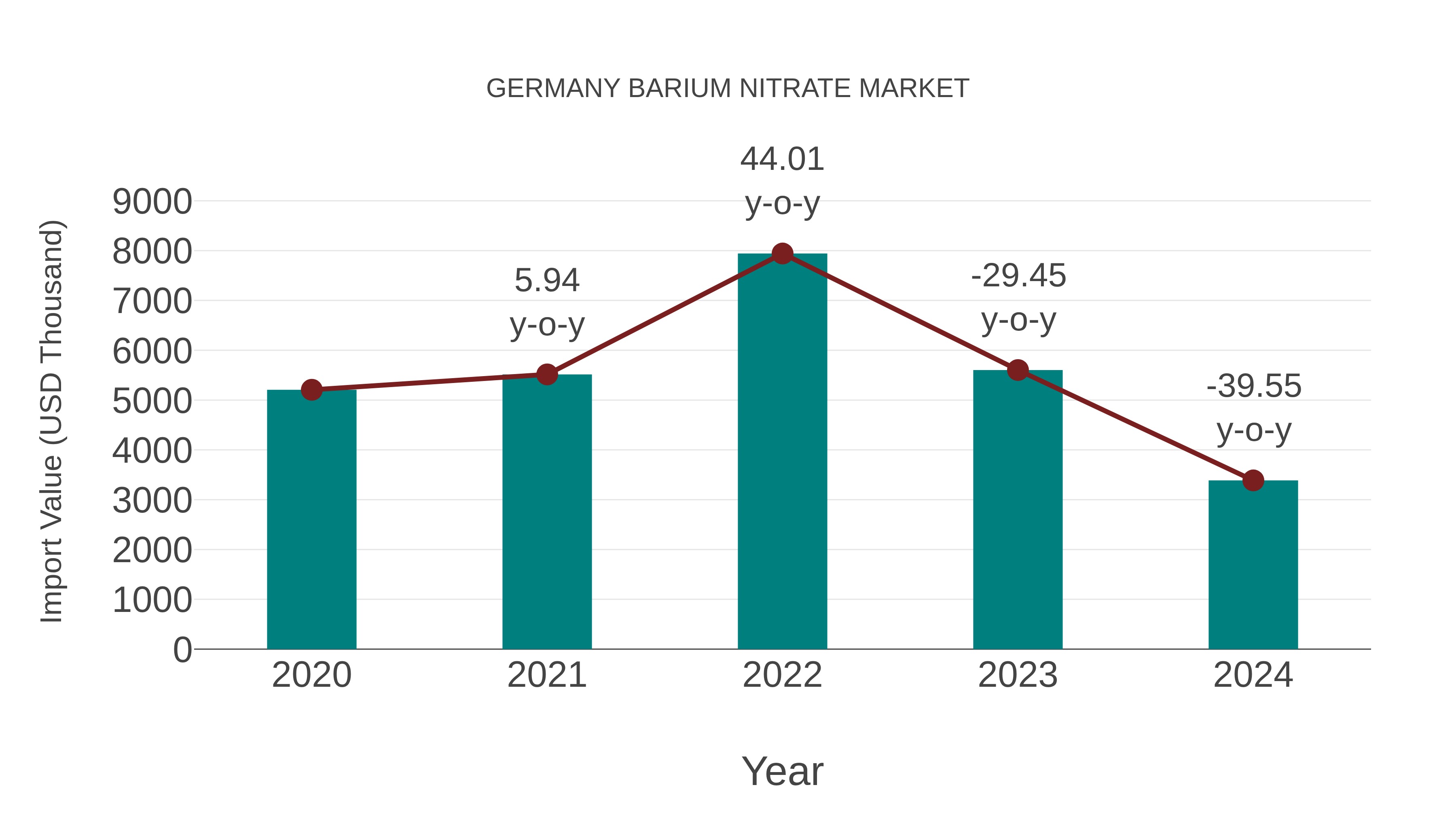Germany Barium Nitrate Market: Import Trend Analysis