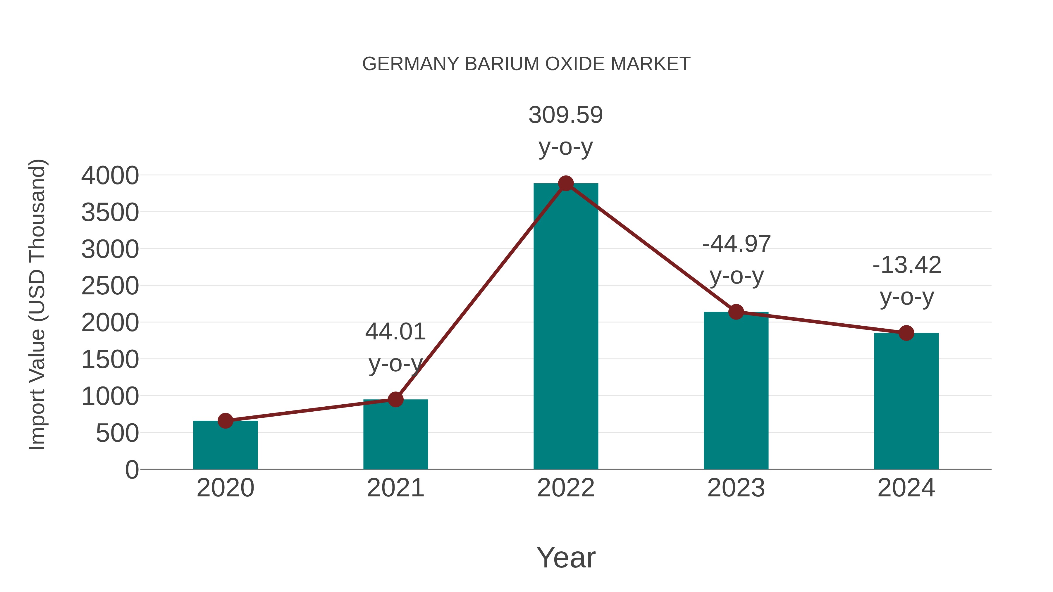 Germany Barium Oxide Market: Import Trend Analysis