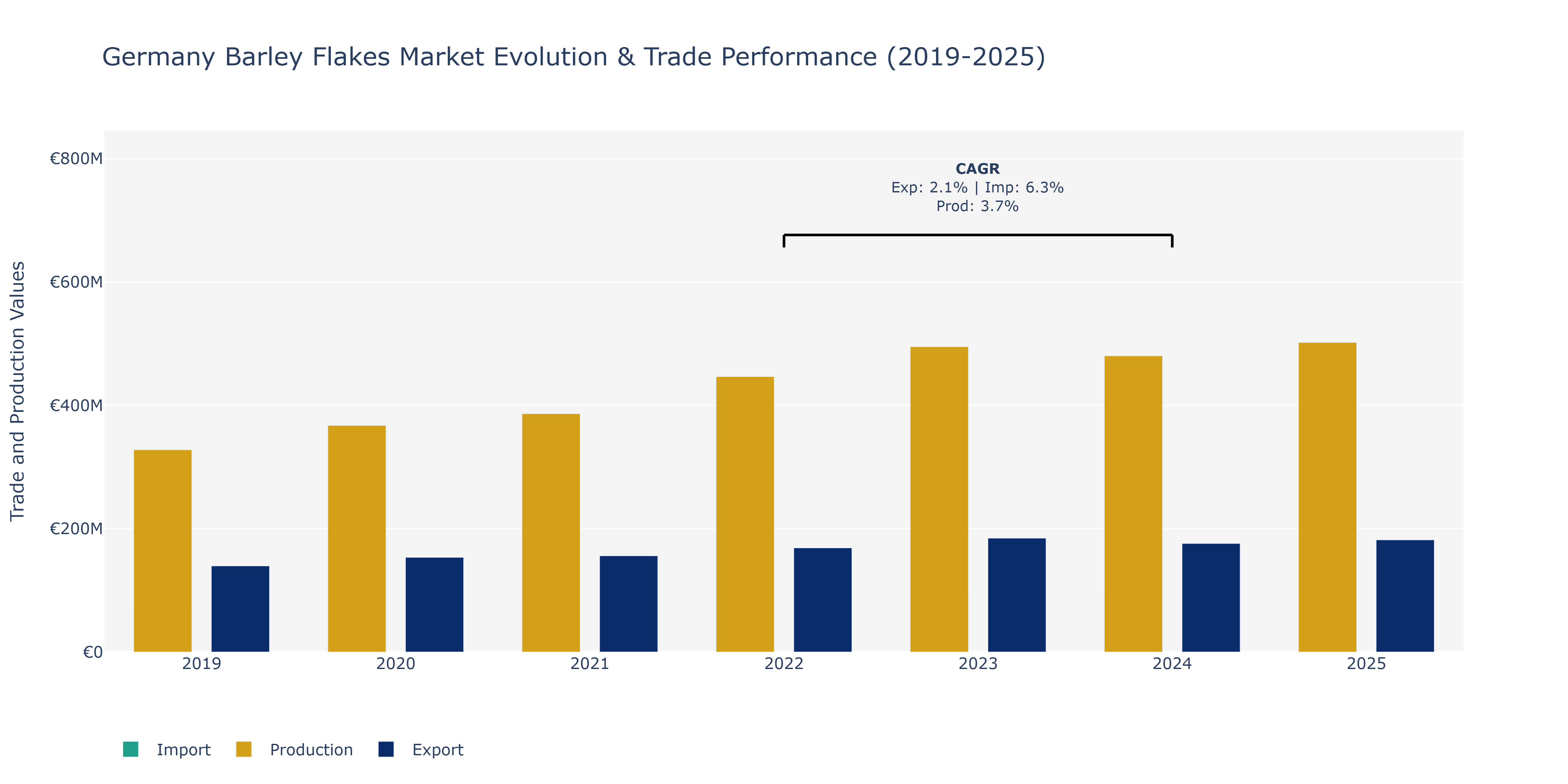 Germany Barley Flakes Market: Production & Trade Performance (2019-2025)
