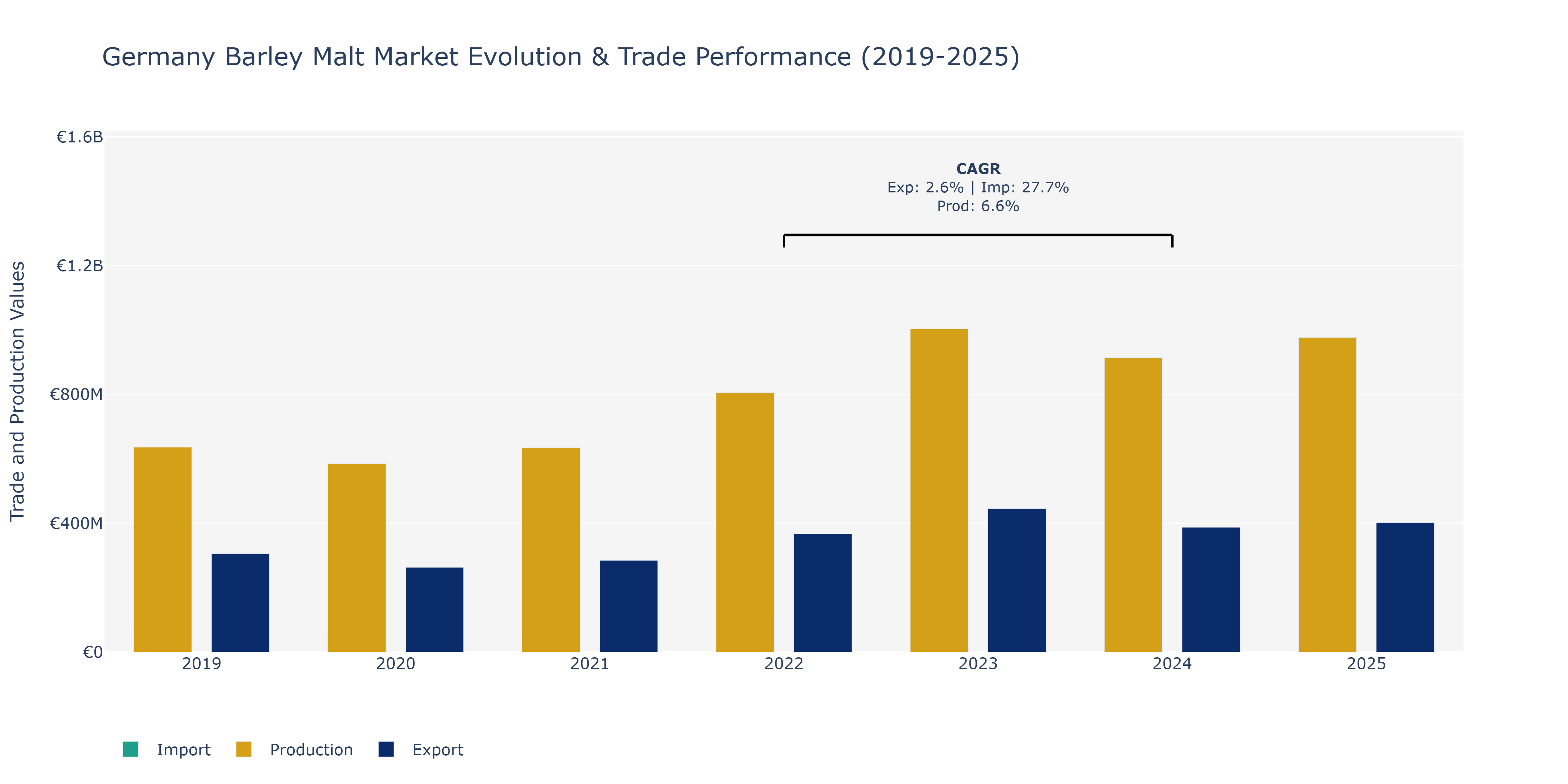 Germany Barley Malt Market: Production & Trade Performance (2019-2025)
