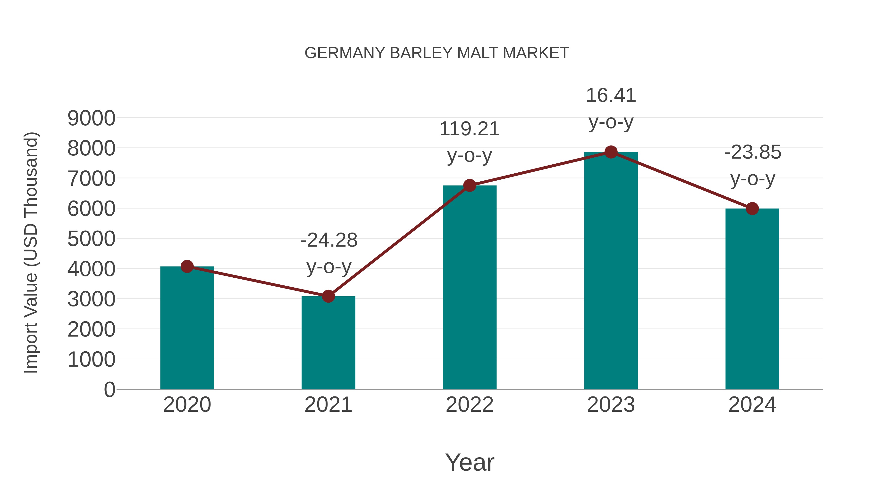  Germany Barley Malt Market: Import Trend Analysis