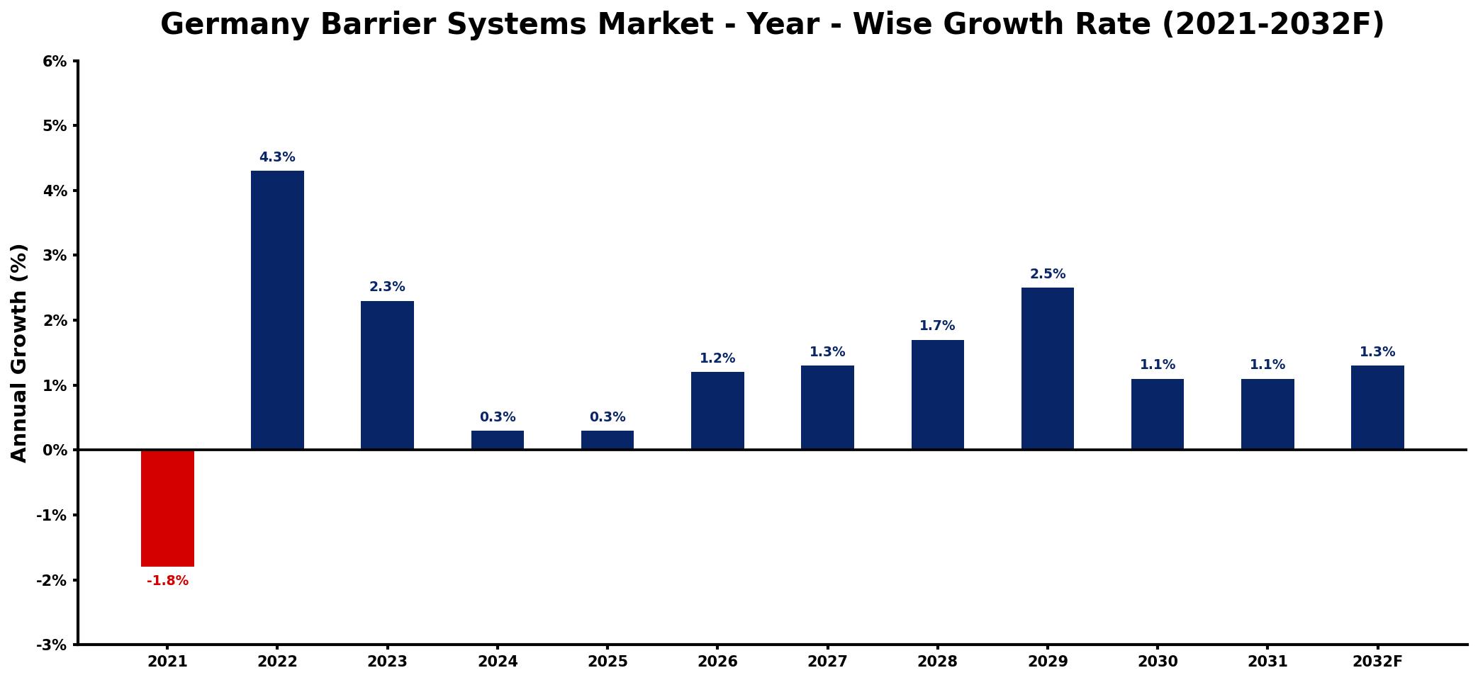 Germany Barrier Systems Market Year-wise Growth Rate and Key Drivers