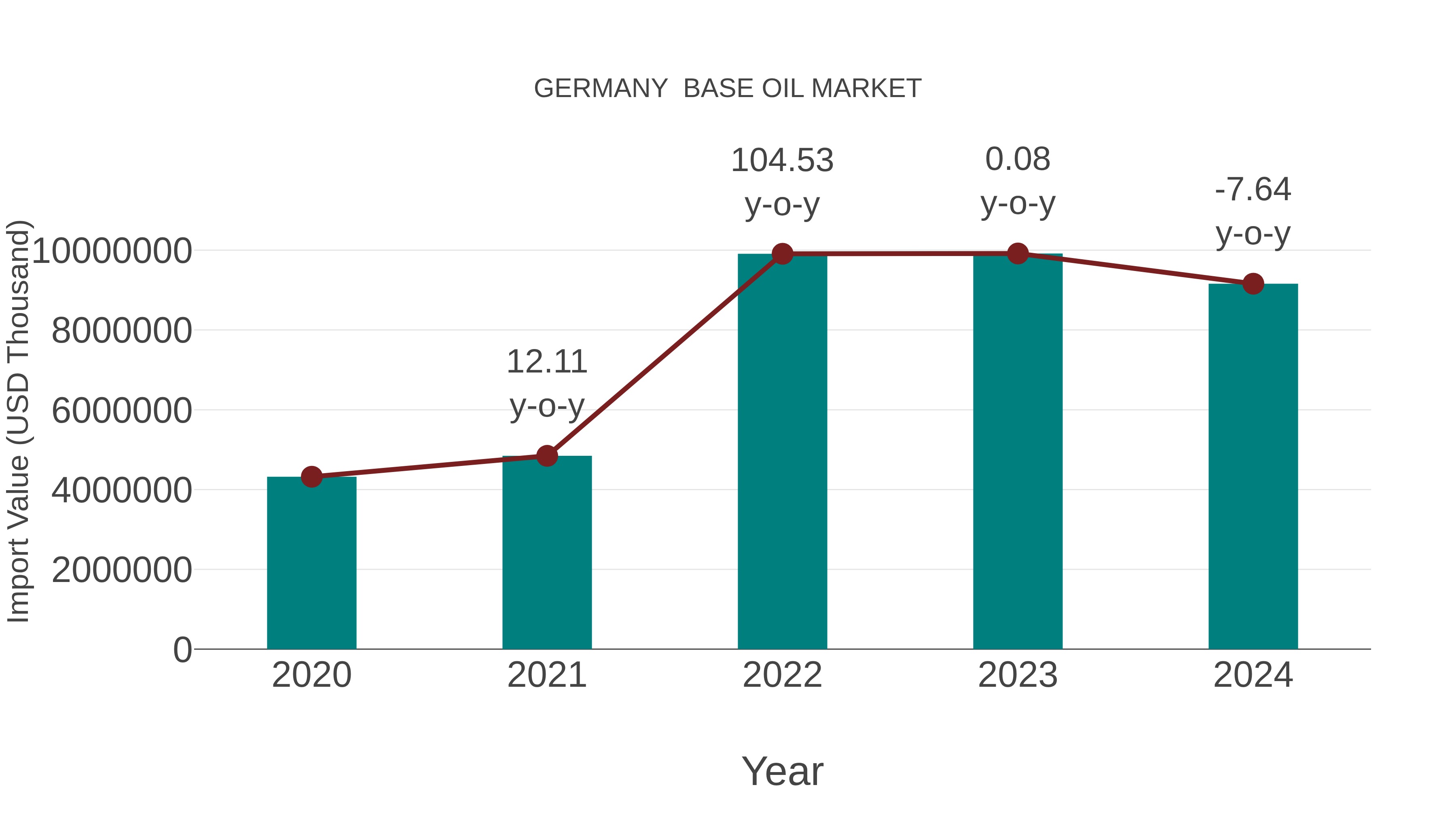  Germany  Base Oil Market: Import Trend Analysis