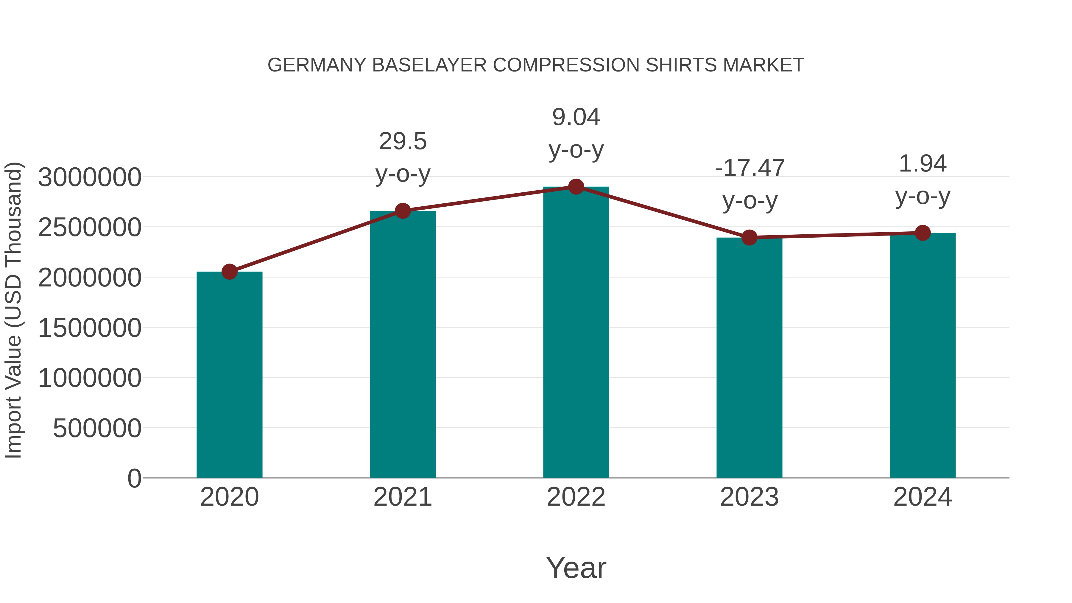Germany Baselayer Compression Shirts Market: Import Trend Analysis