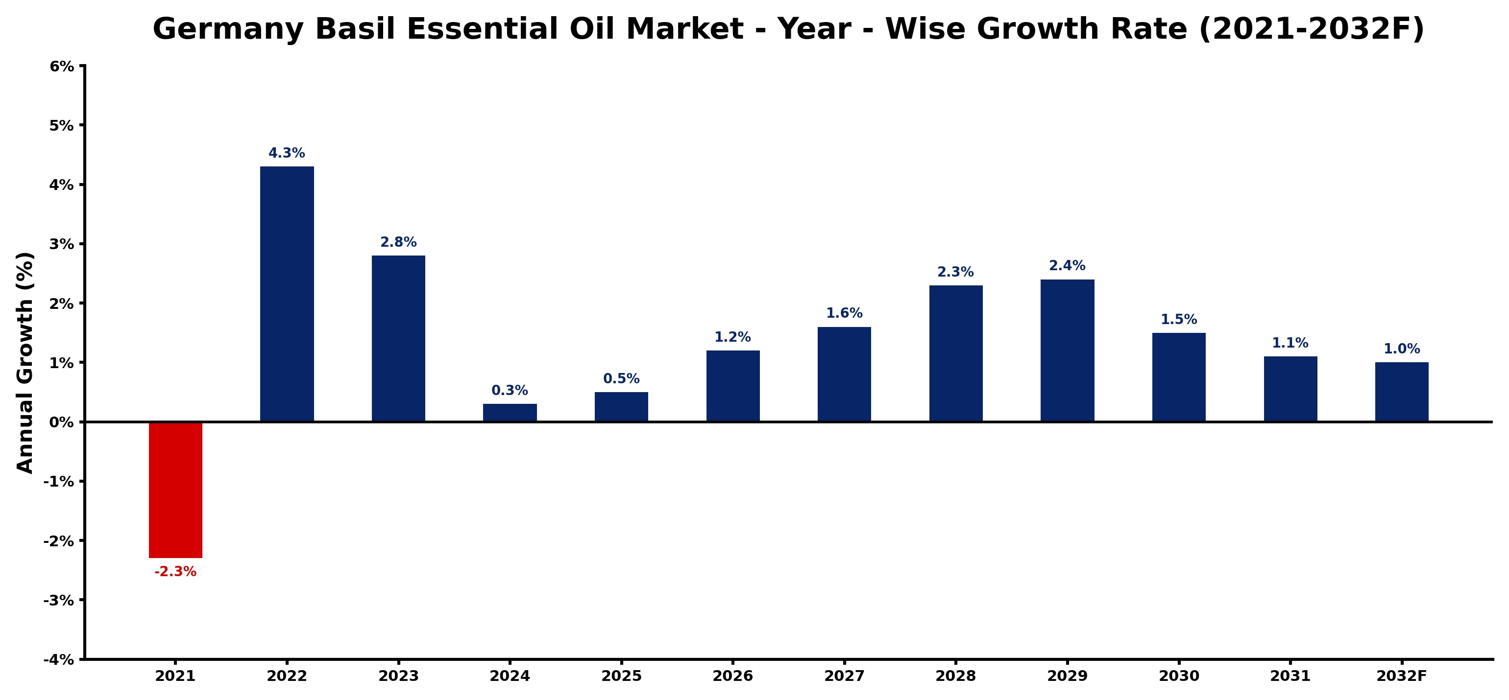 Germany Basil Essential Oil Market Year-wise Growth Rate and Key Drivers