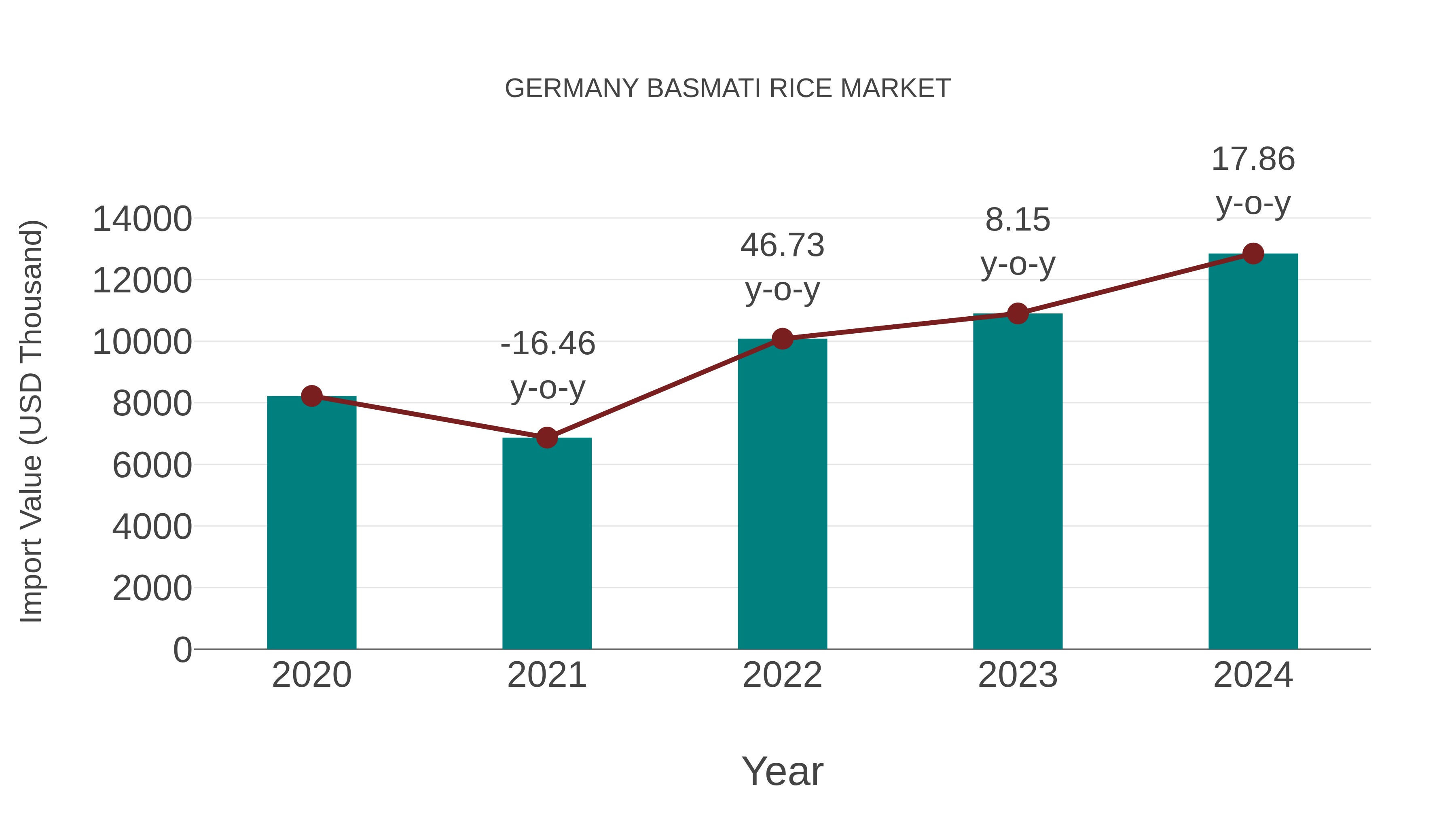 Germany Basmati Rice Market: Import Trend Analysis
