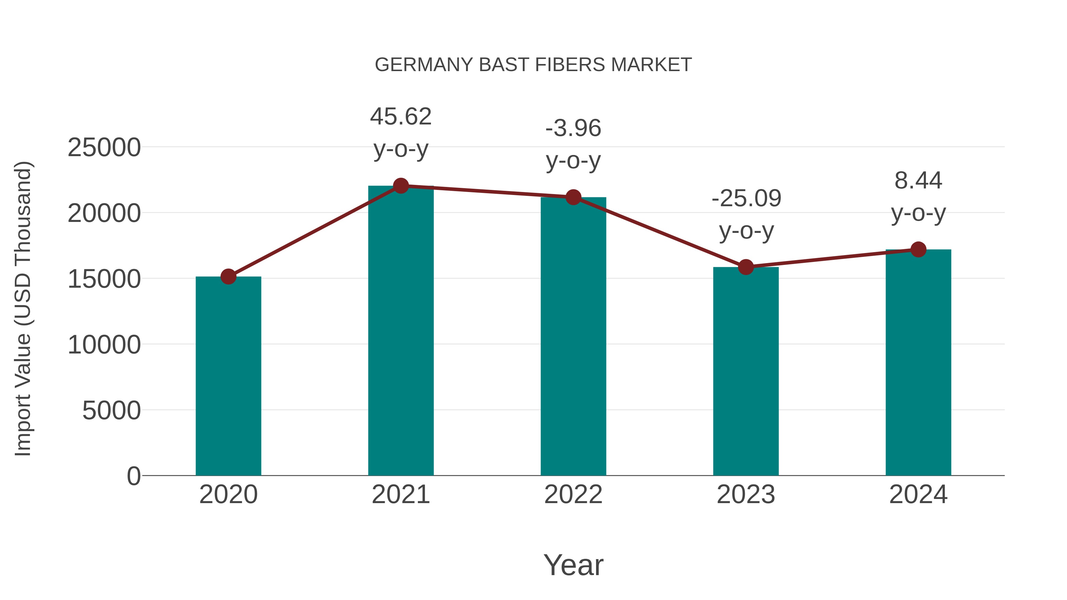  Germany Bast Fibers Market: Import Trend Analysis