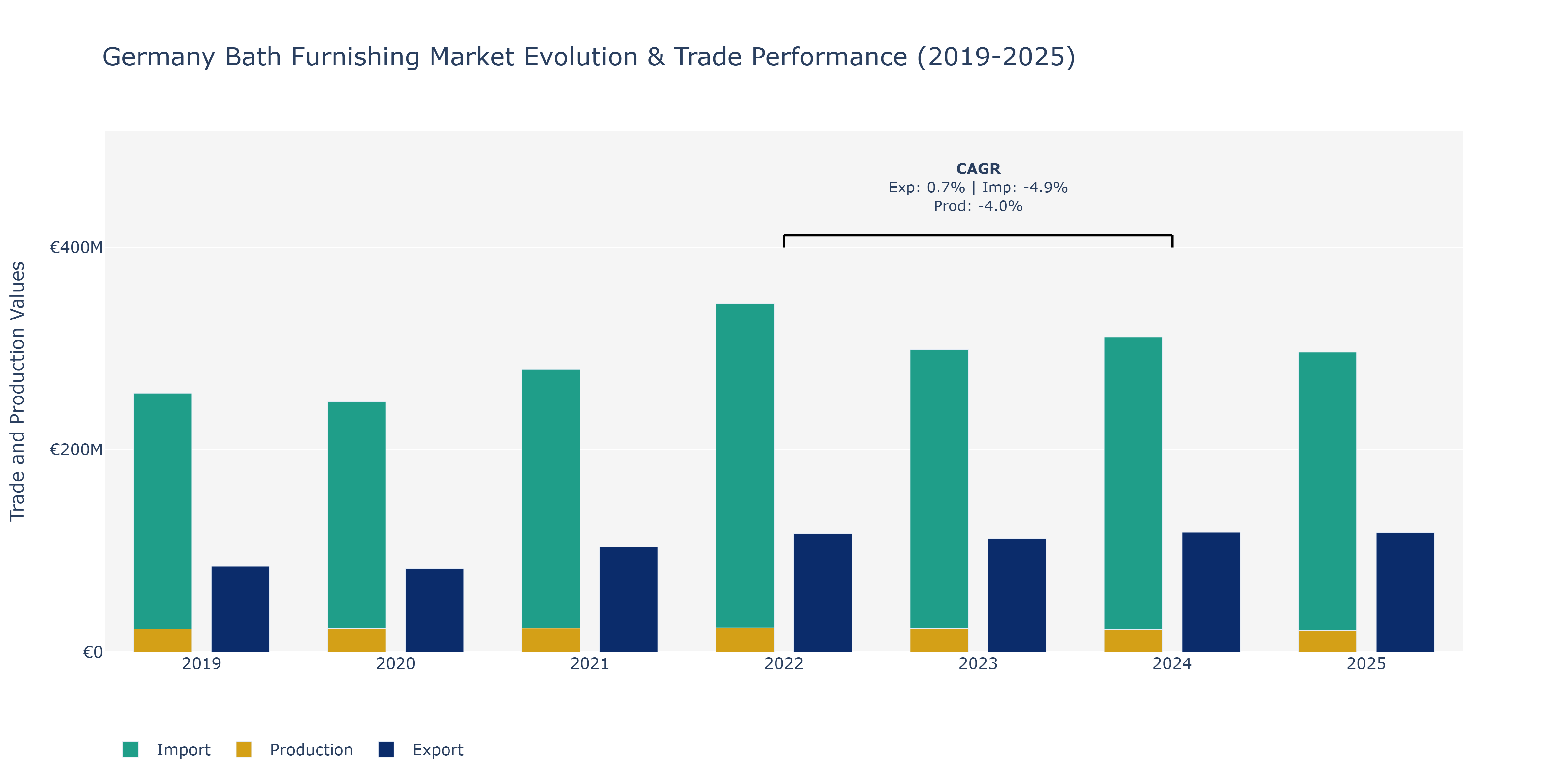 Germany Bath Furnishing Market: Production & Trade Performance (2019-2025)