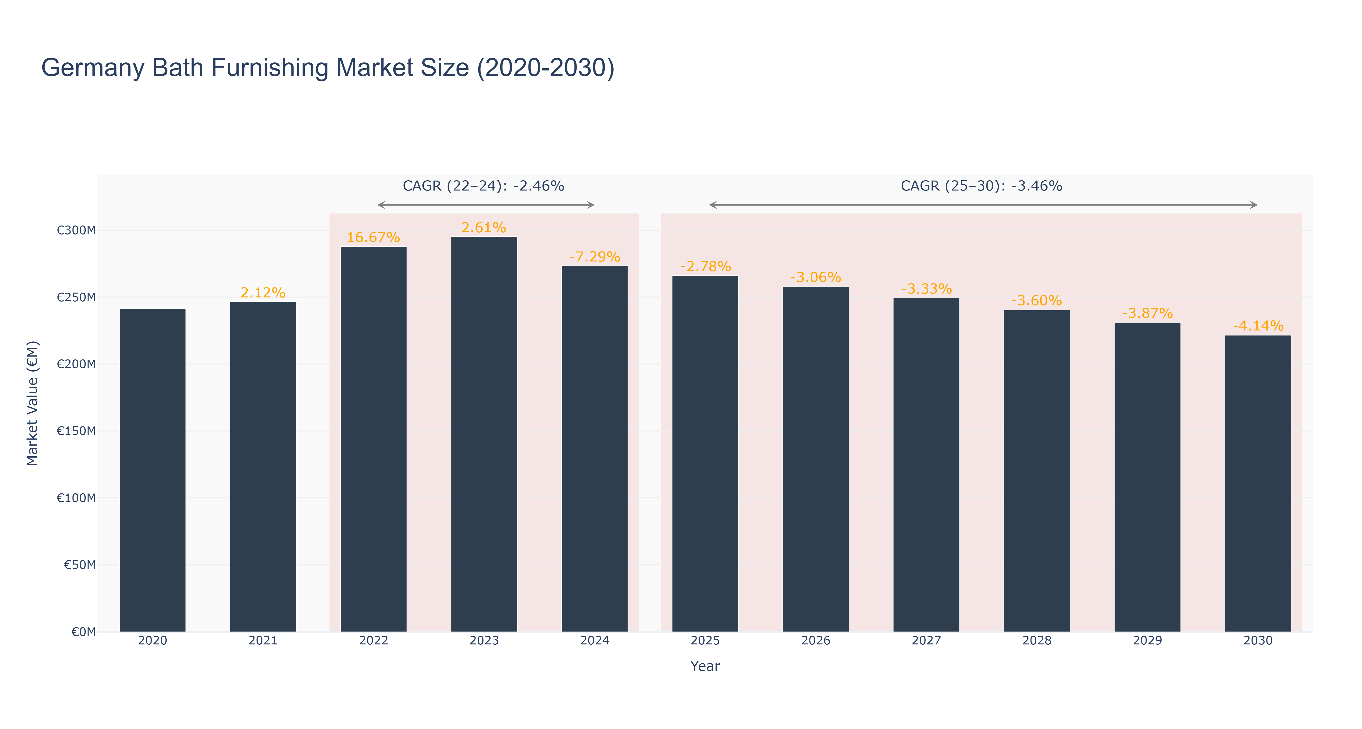 Germany Bath Furnishing Market Size (2020-2030)