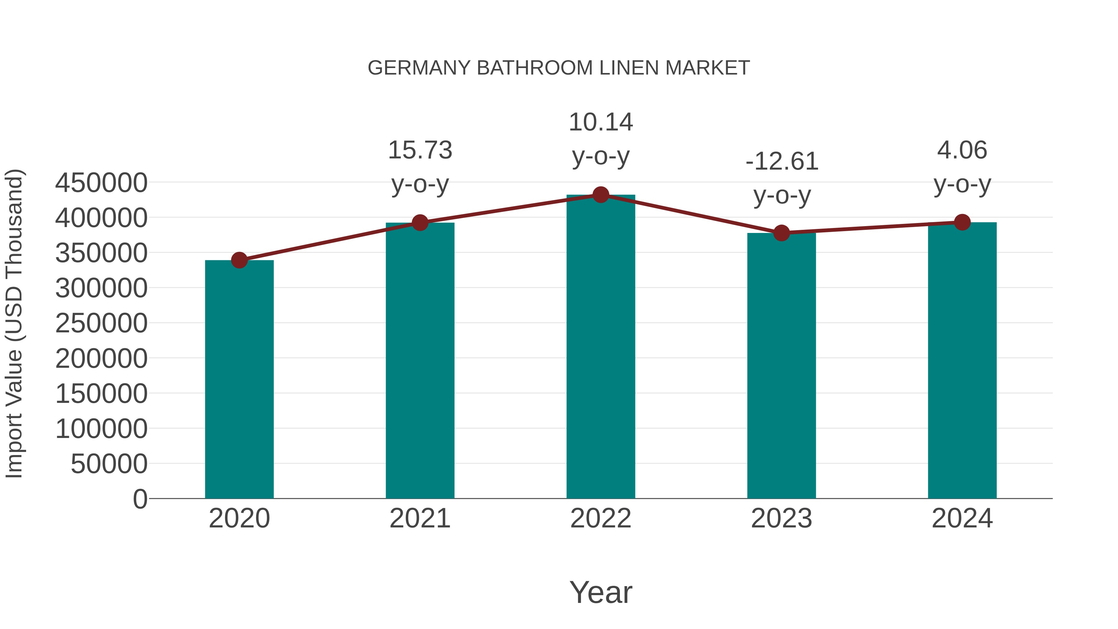  Germany Bathroom Linen Market: Import Trend Analysis