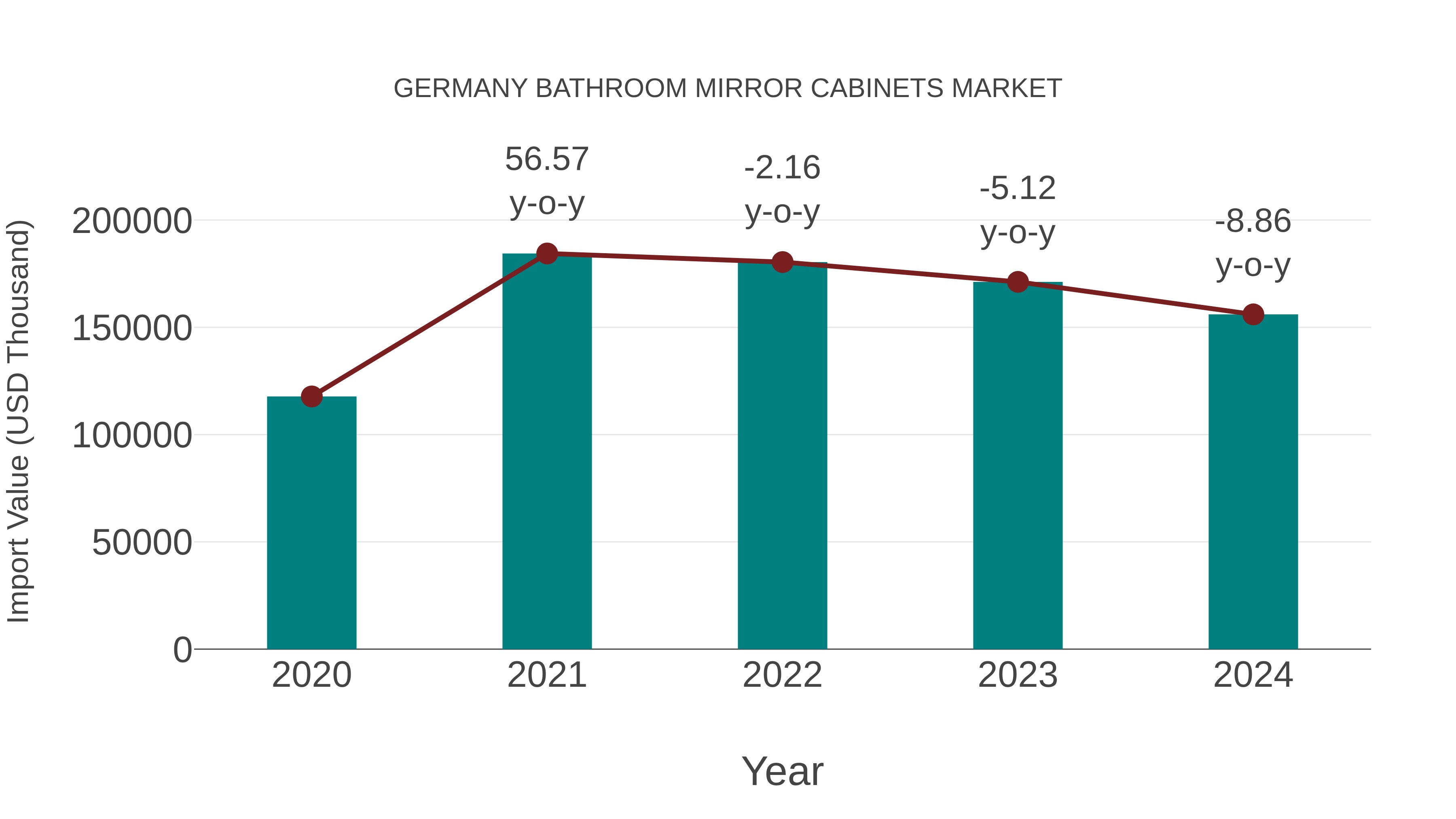  Germany Bathroom Mirror Cabinets Market: Import Trend Analysis