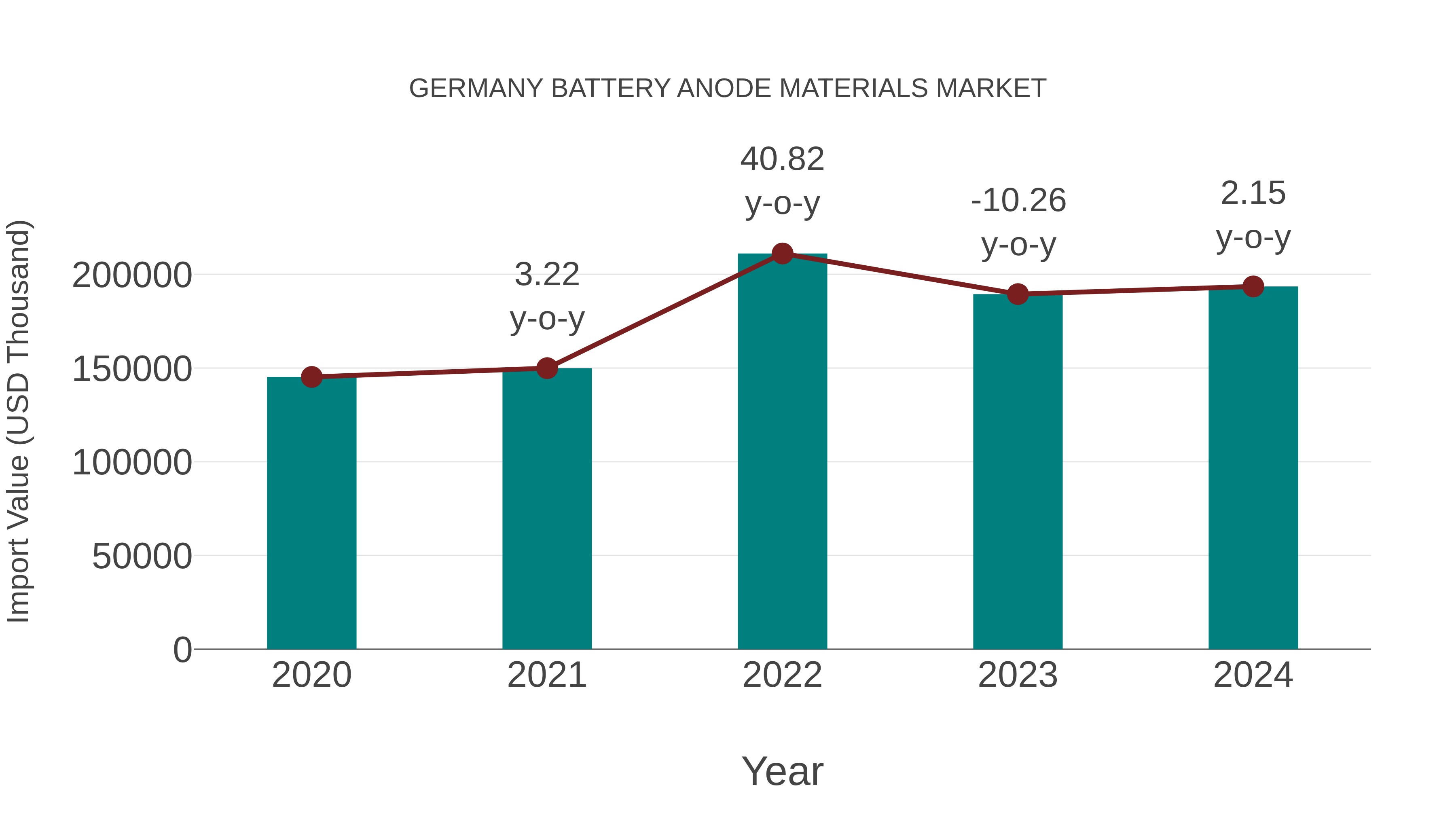  Germany Battery Anode Materials Market: Import Trend Analysis