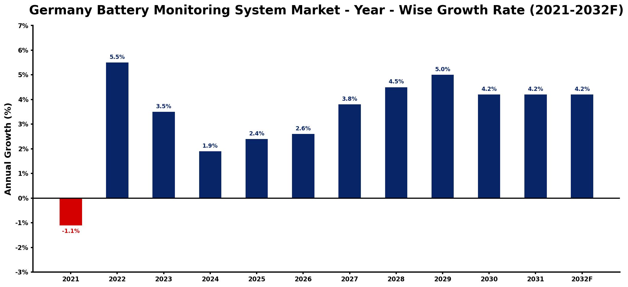 Germany Battery Monitoring System Market Year-wise Growth Rate and Key Drivers