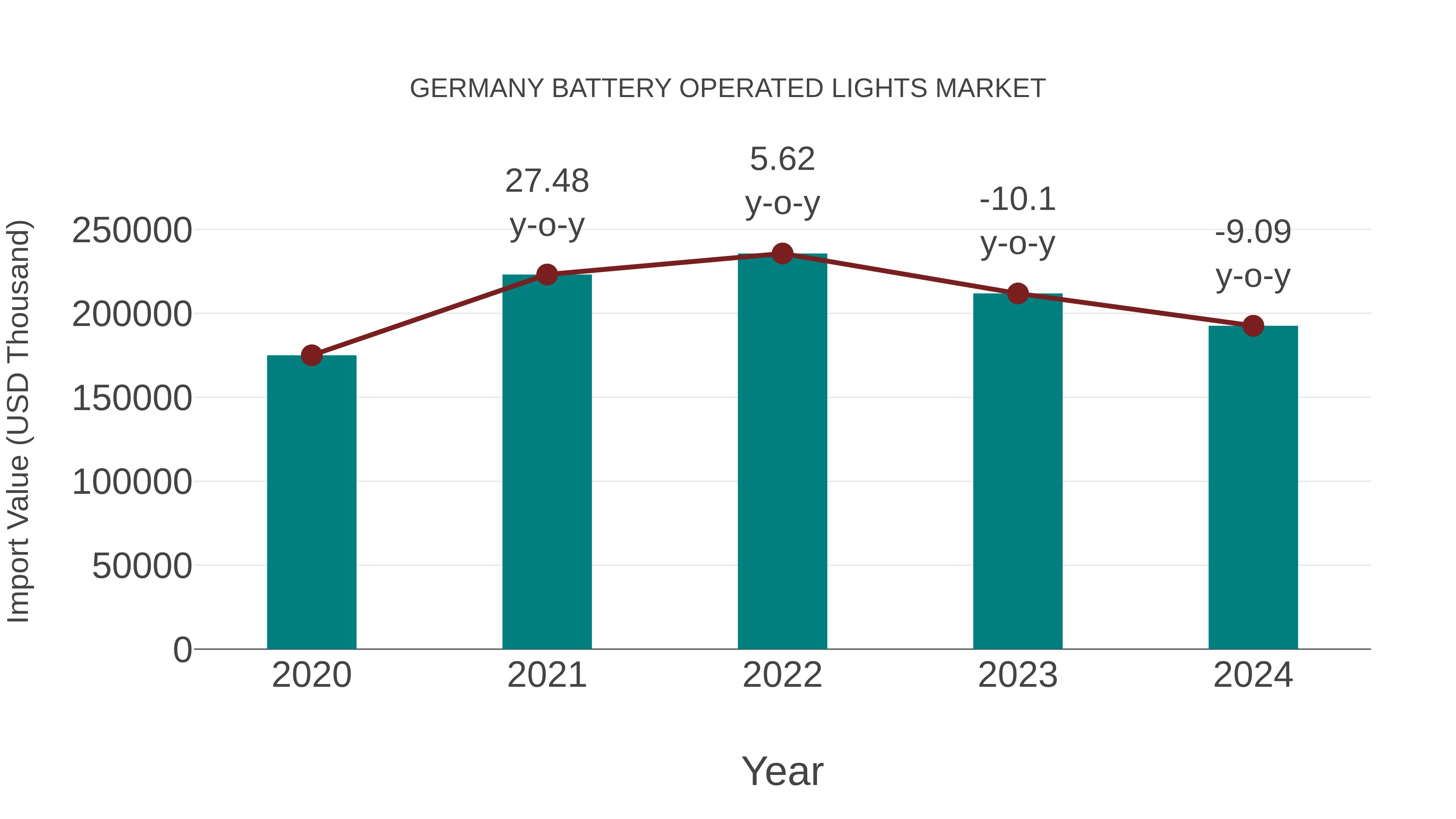 Germany Battery Operated Lights Market: Import Trend Analysis