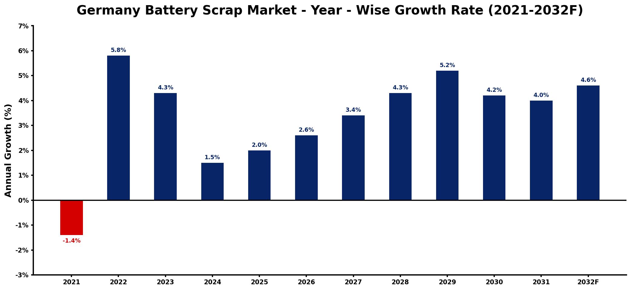 Germany Battery Scrap Market Year-wise Growth Rate and Key Drivers
