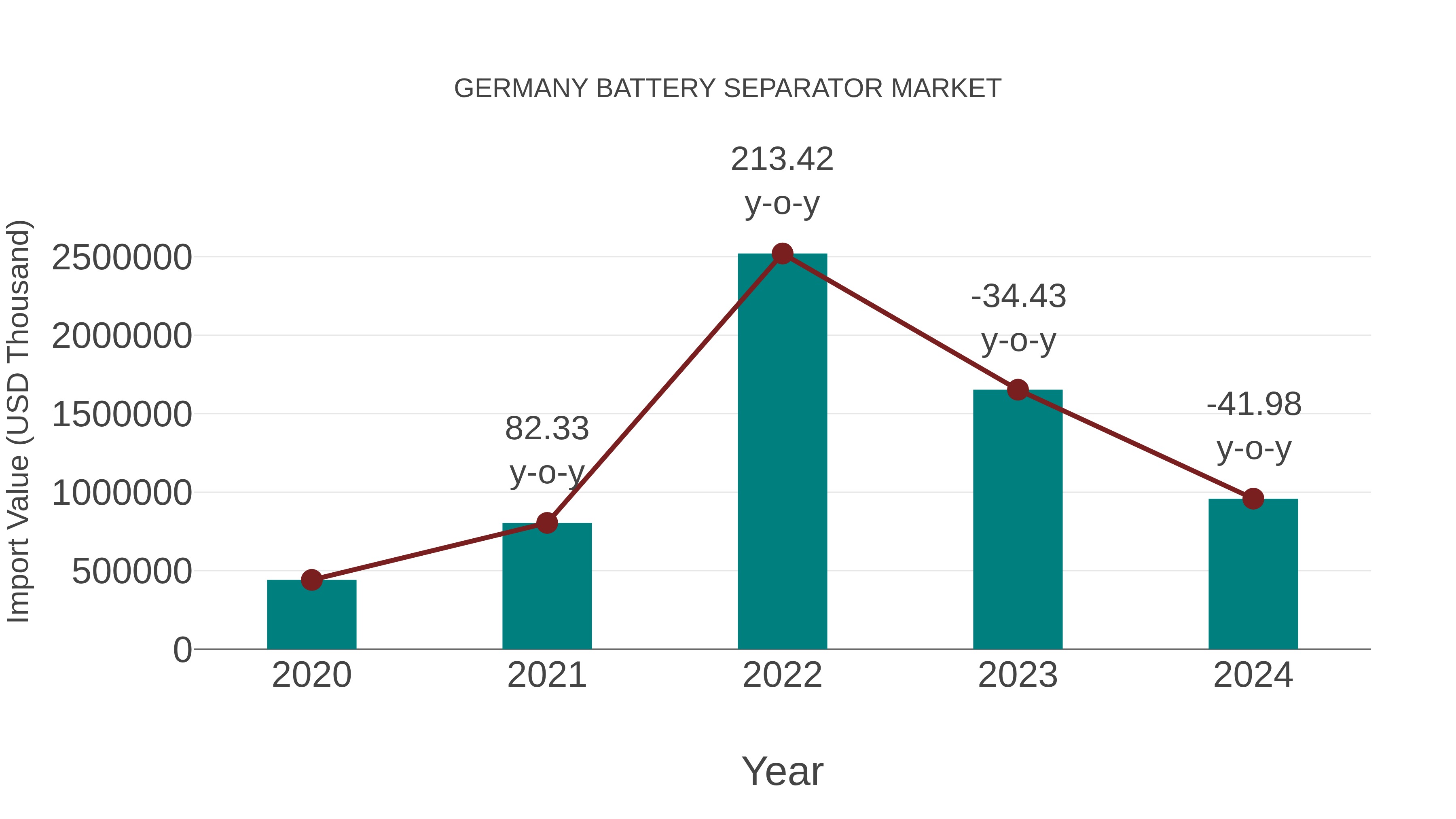  Germany Battery Separator Market: Import Trend Analysis