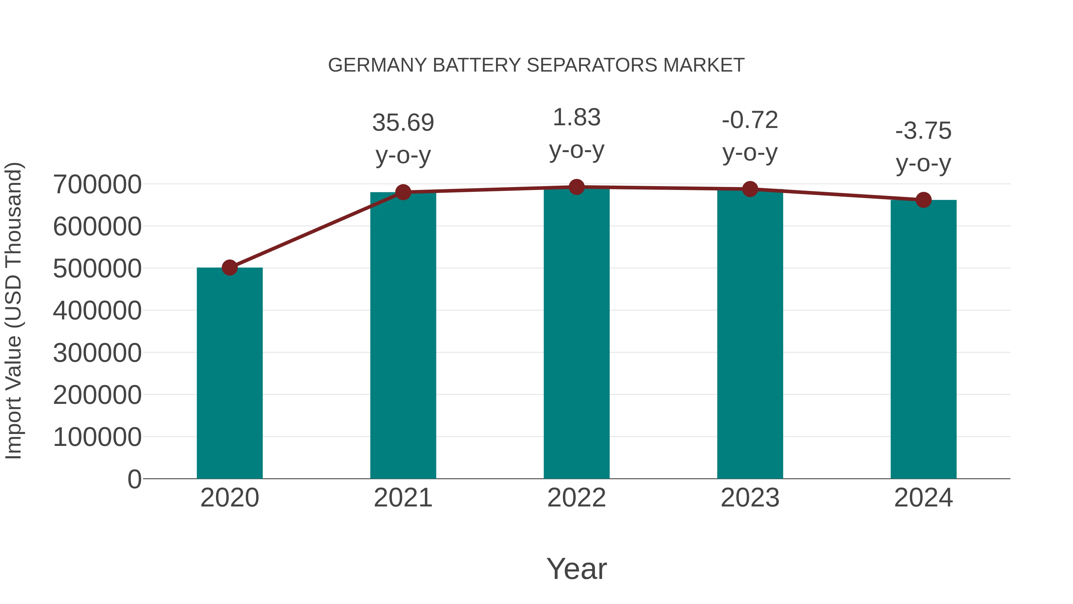  Germany Battery Separators Market: Import Trend Analysis