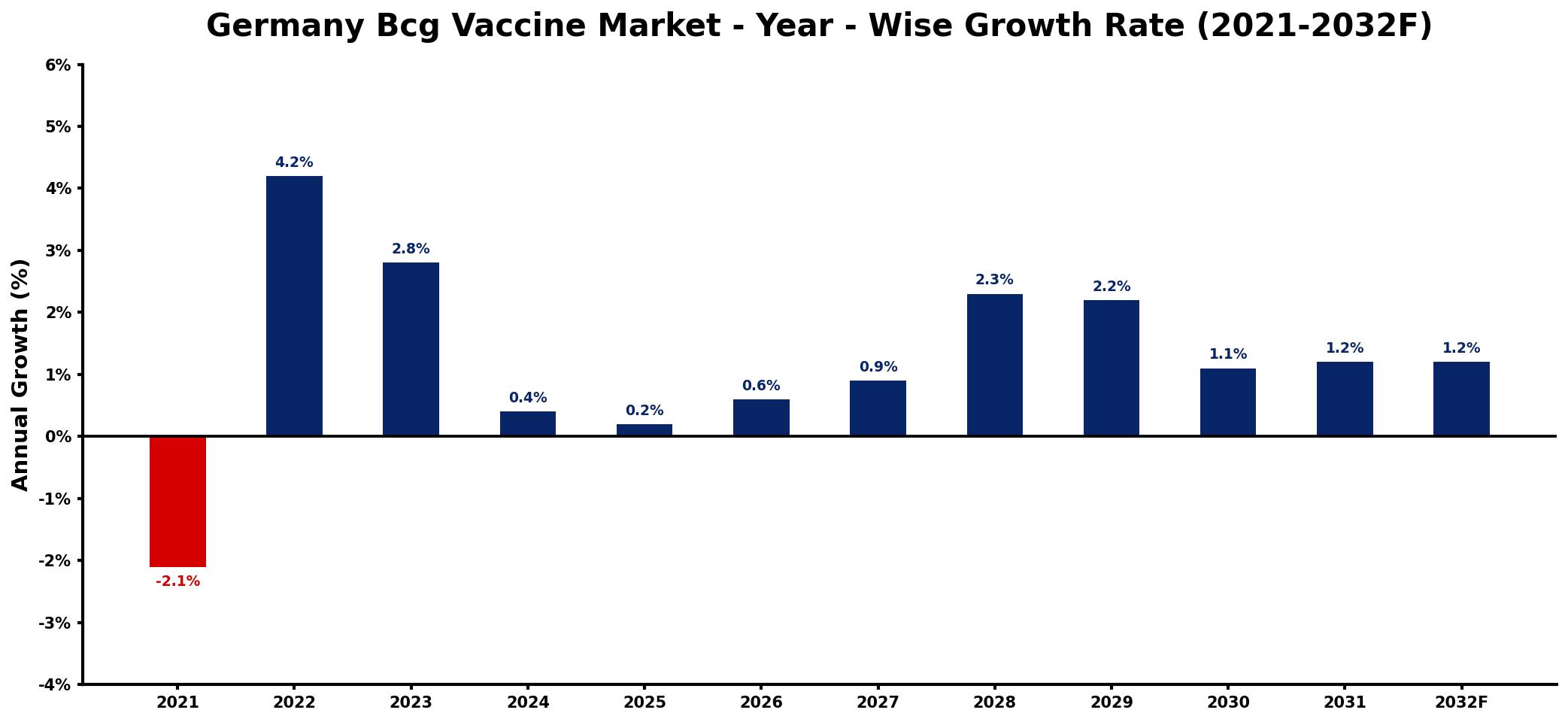 Germany Bcg Vaccine Market Year-wise Growth Rate and Key Drivers