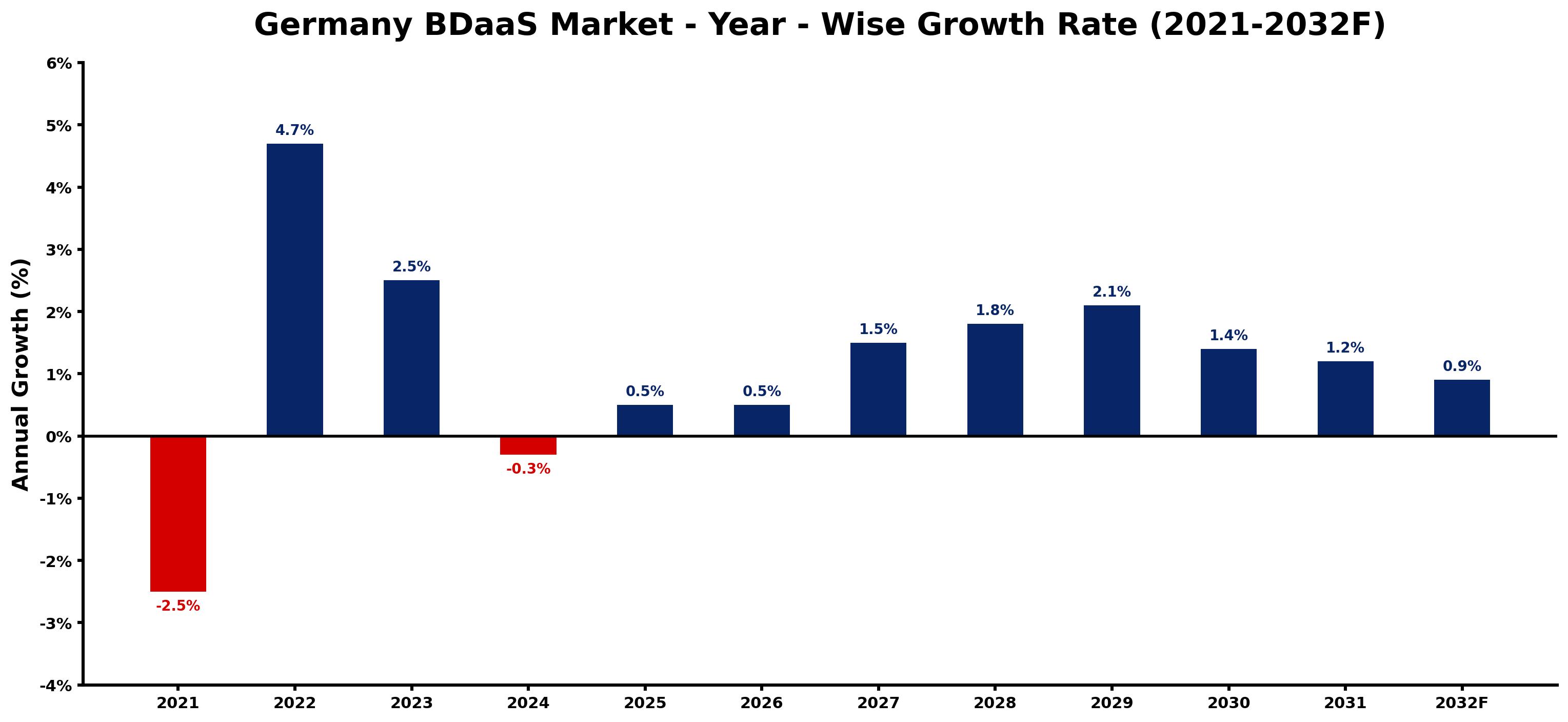 Germany BDaaS Market Year-wise Growth Rate and Key Drivers
