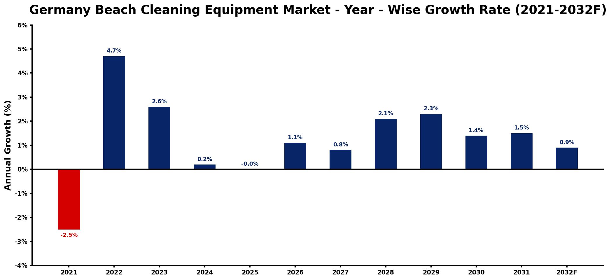 Germany Beach Cleaning Equipment Market Year-wise Growth Rate and Key Drivers