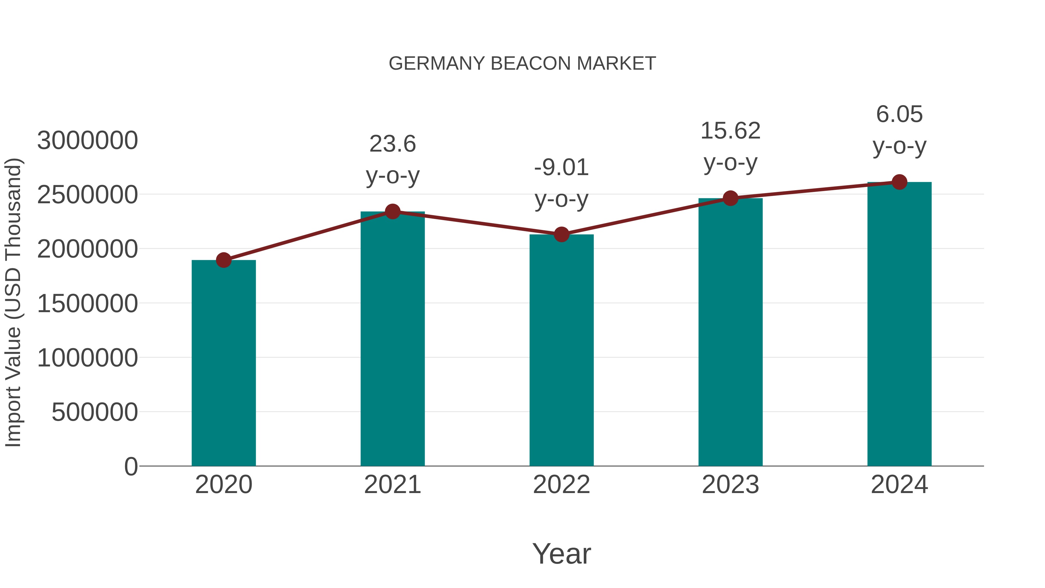  Germany Beacon Market: Import Trend Analysis