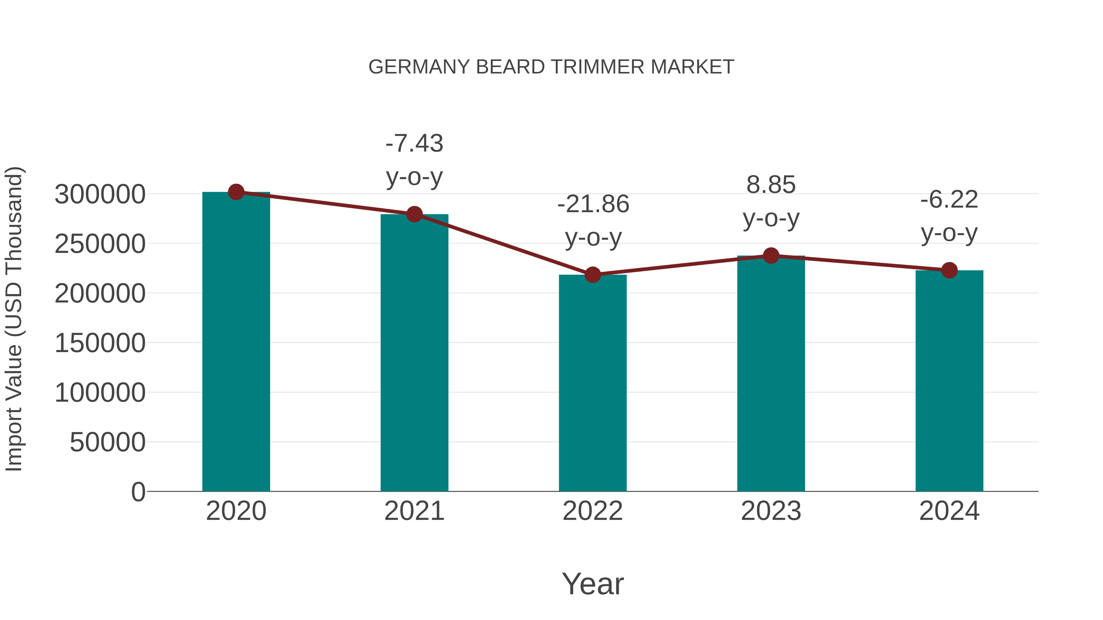  Germany Beard Trimmer Market: Import Trend Analysis