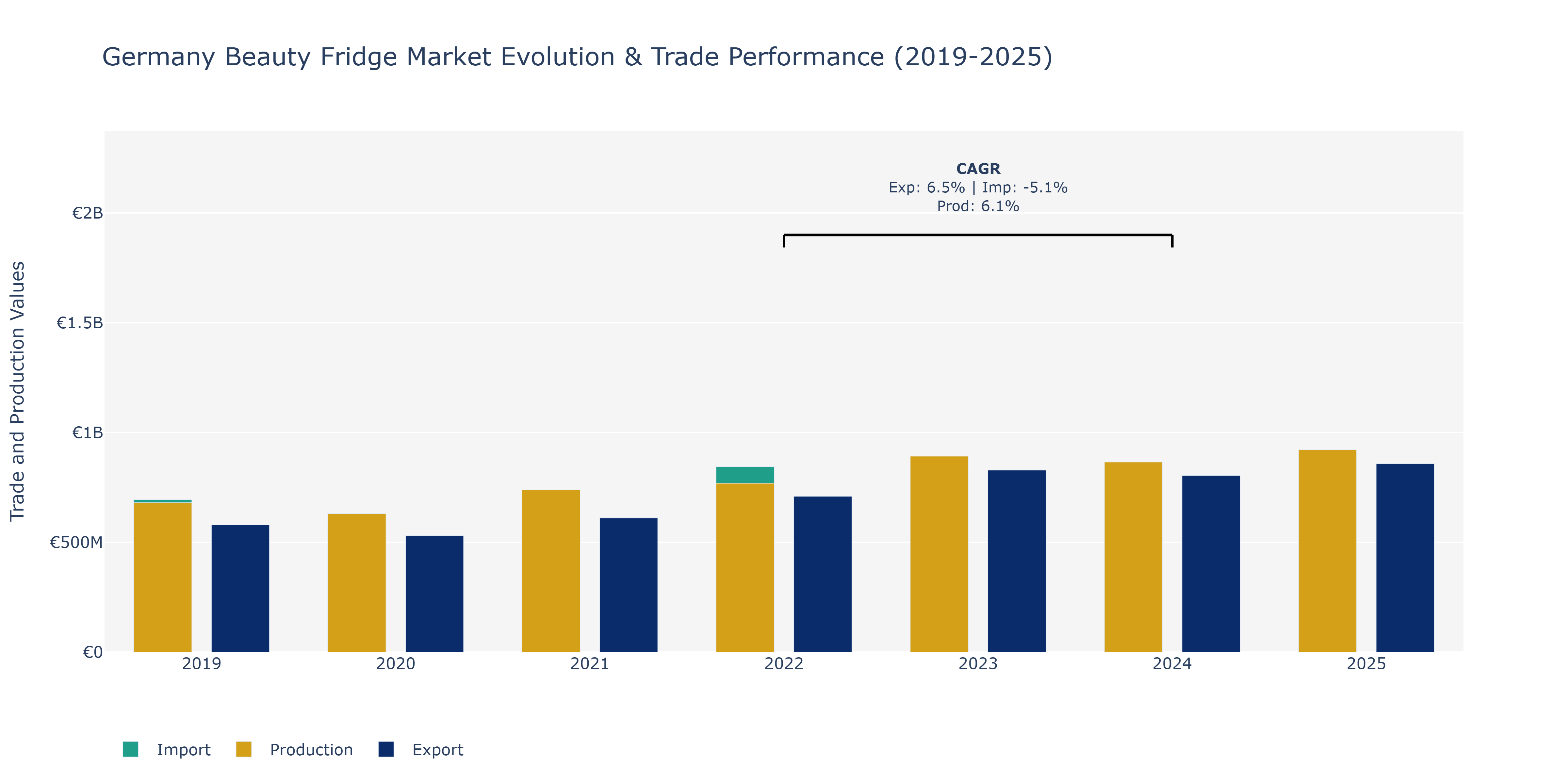 Germany Beauty Fridge Market: Production & Trade Performance (2019-2025)