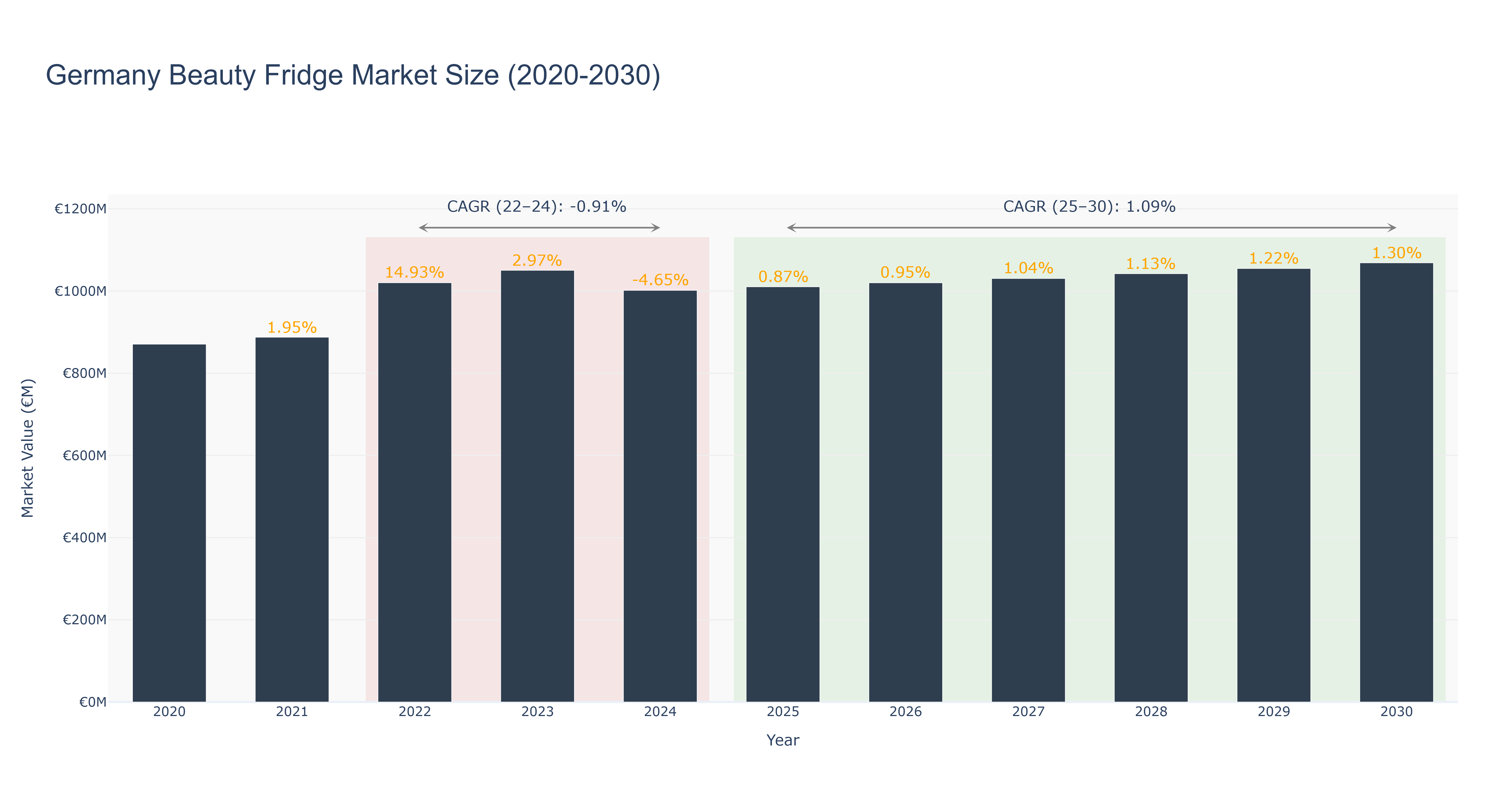 Germany Beauty Fridge Market Size (2020-2030)